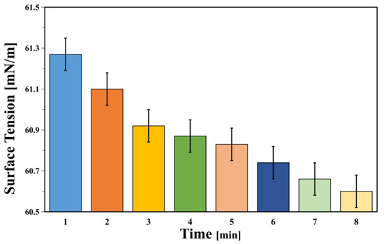 Synthesis and Preparation of (Acrylic Copolymer) Ternary System
