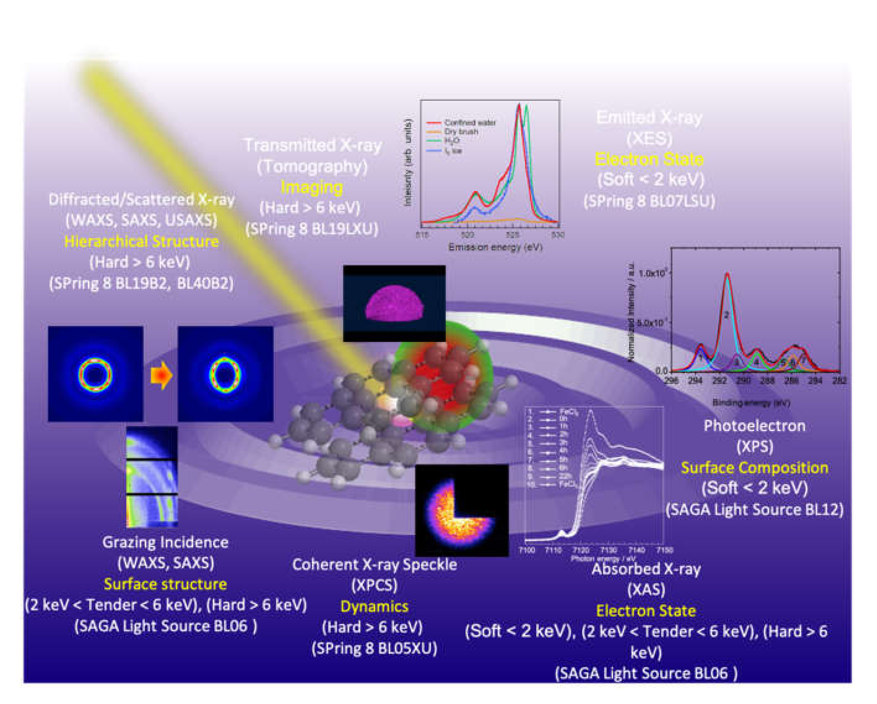 Polymers Free Full Text Application Of Synchrotron Radiation X Ray Scattering And Spectroscopy To Soft Matter Html