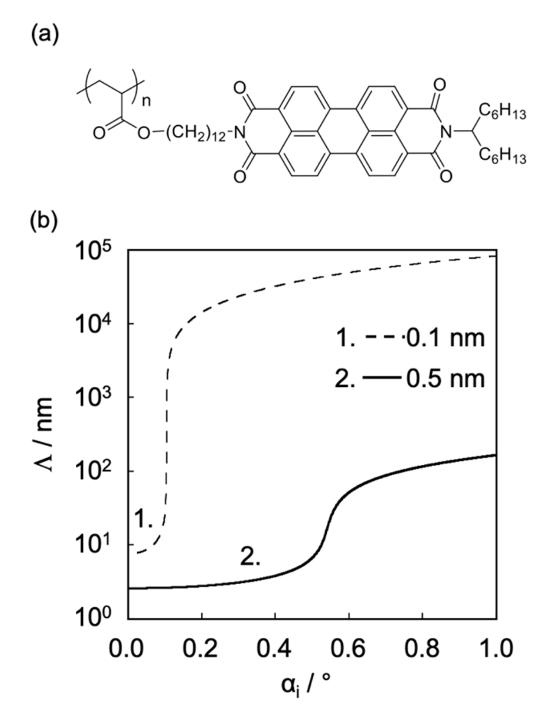 Polymers Free Full Text Application Of Synchrotron Radiation X Ray Scattering And Spectroscopy To Soft Matter Html