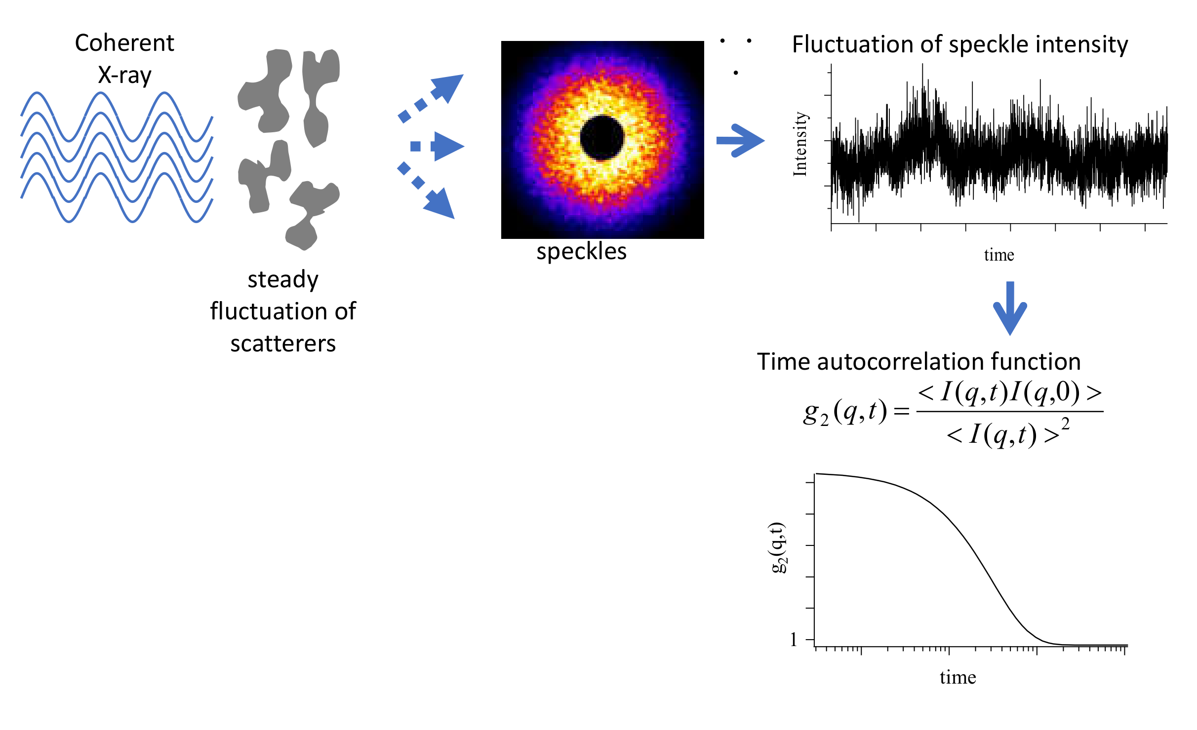 Polymers Free Full Text Application Of Synchrotron Radiation X Ray Scattering And Spectroscopy To Soft Matter Html