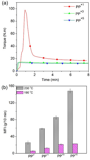 Polymers Free Full Text Degradation Behavior Of Polypropylene During Reprocessing And Its Biocomposites Thermal And Oxidative Degradation Kinetics Html