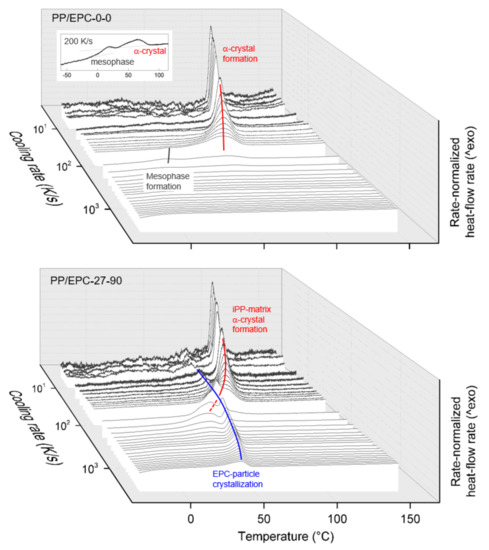 Polymers Free Full Text New Insights Into Crystallization Of Heterophasic Isotactic Polypropylene By Fast Scanning Chip Calorimetry Html Polymers Free Full Text New Insights Into Crystallization Of Heterophasic Isotactic Polypropylene By Fast Scanning Chip Calorimetry Html