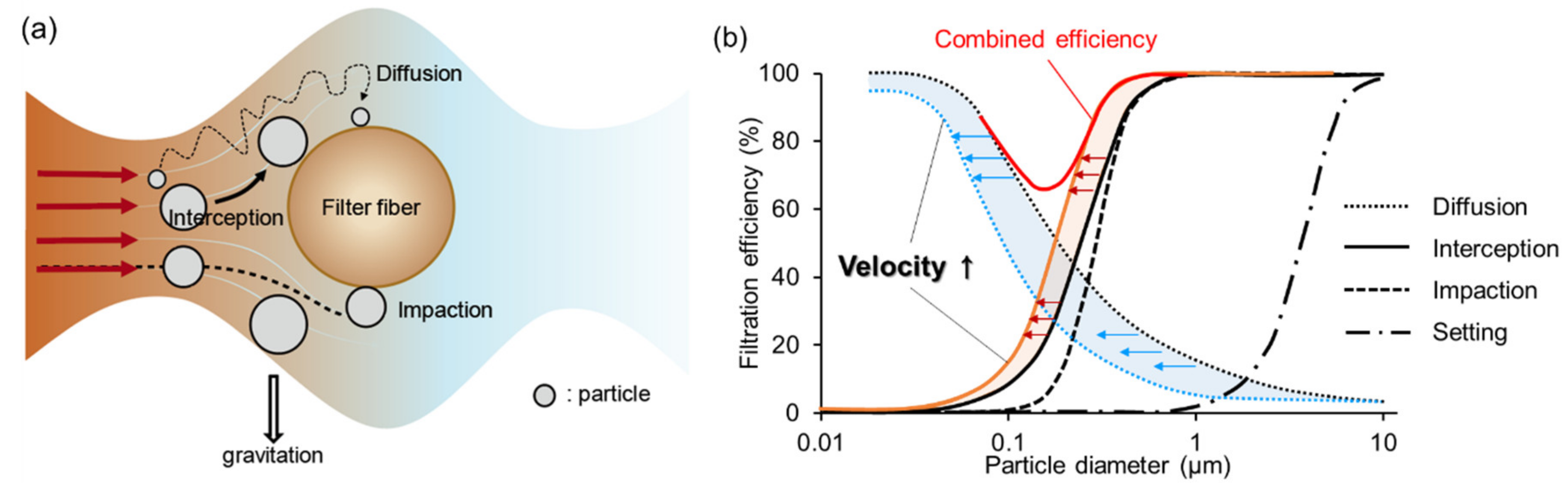 Fabrication of Fiber Filters with Antibacterial Properties for VOC