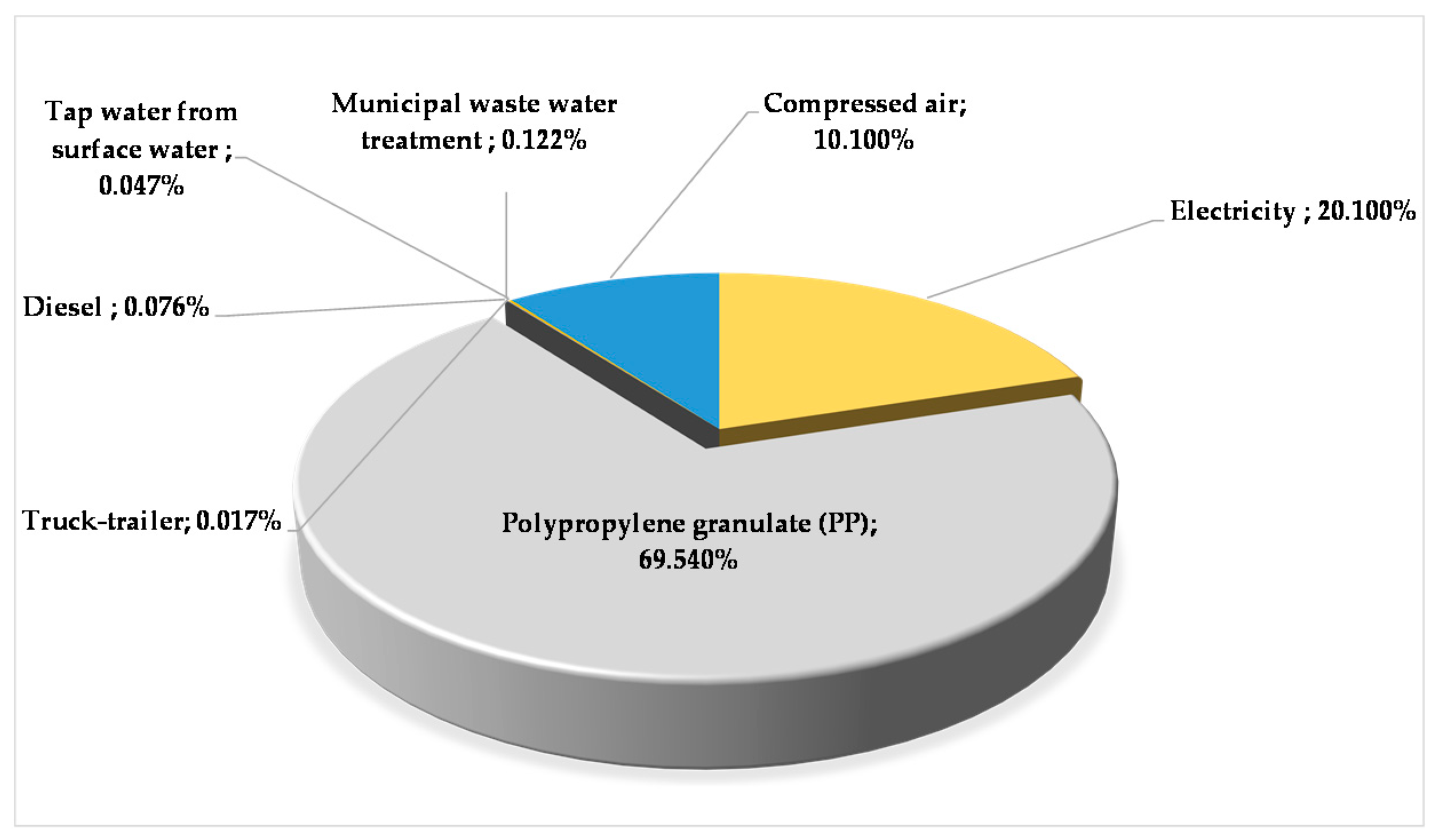 Polymers Free FullText Total Life Cycle of Polypropylene Products
