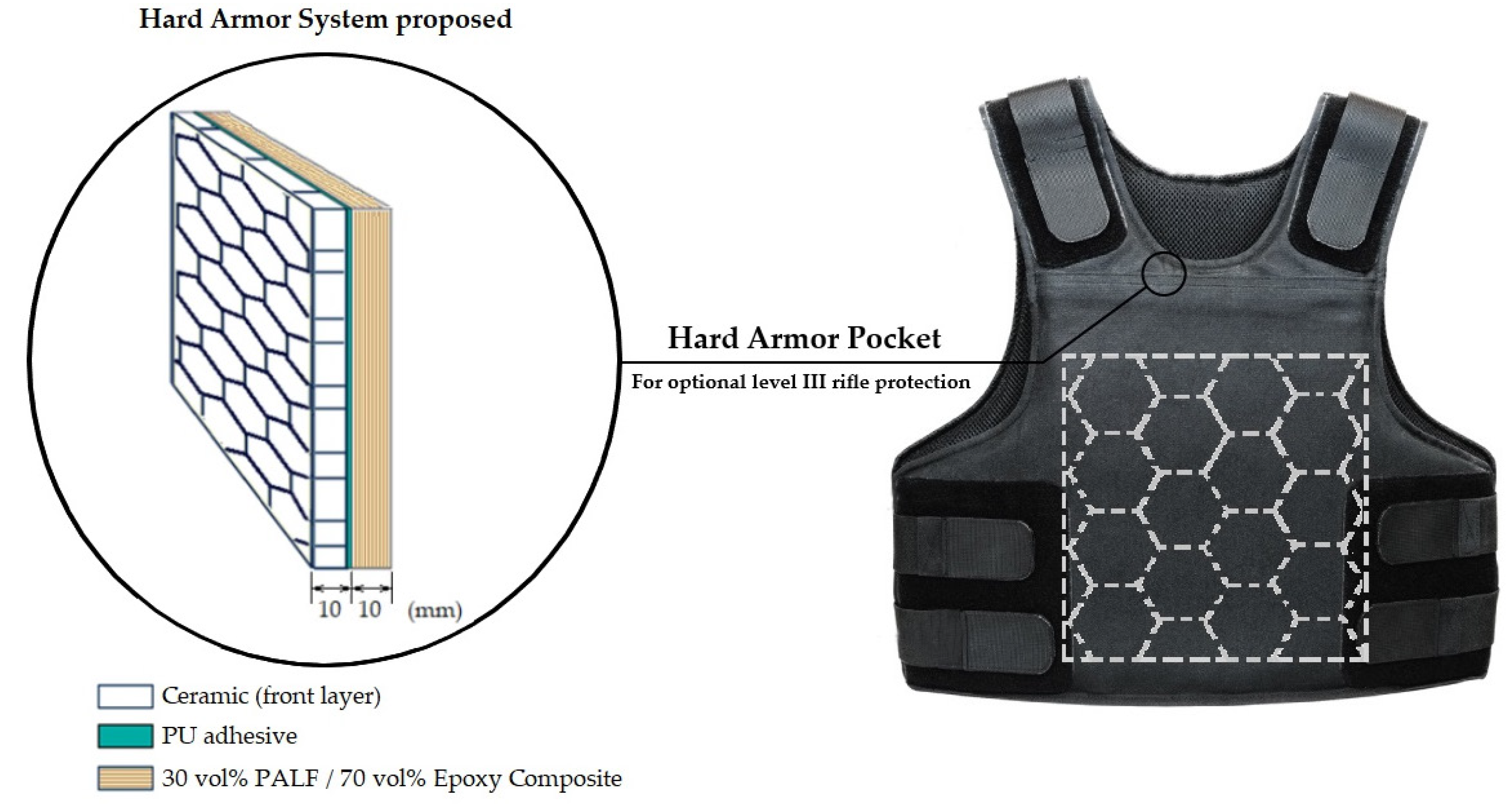 Polymers | Free Full-Text | Composites with Natural Fibers and Conventional Materials Applied in a Hard Armor: A Comparison | HTML