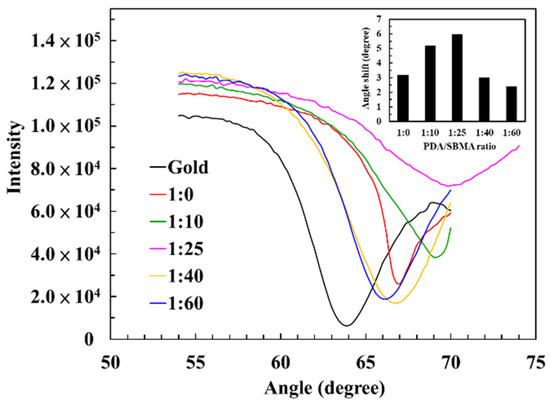 Oxidant Control of Polydopamine Surface Chemistry in Acids: A  Mechanism-Based Entry to Superhydrophilic-Superoleophobic Coatings