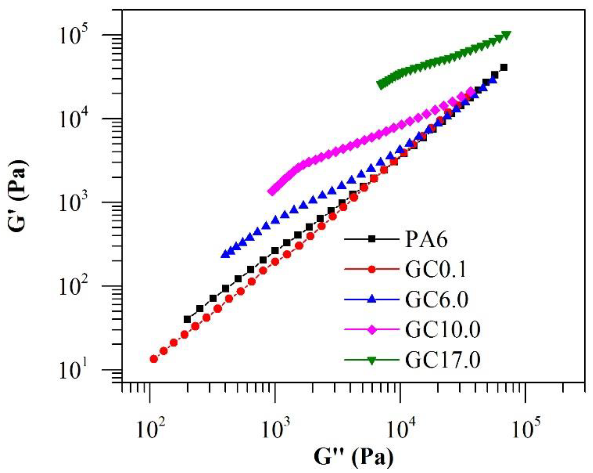 Polymers Free Full Text Rheology And 3d Printability Of Percolated Graphene Polyamide 6 Composites Html Polymers Free Full Text Rheology And 3d Printability Of Percolated Graphene Polyamide 6 Composites Html