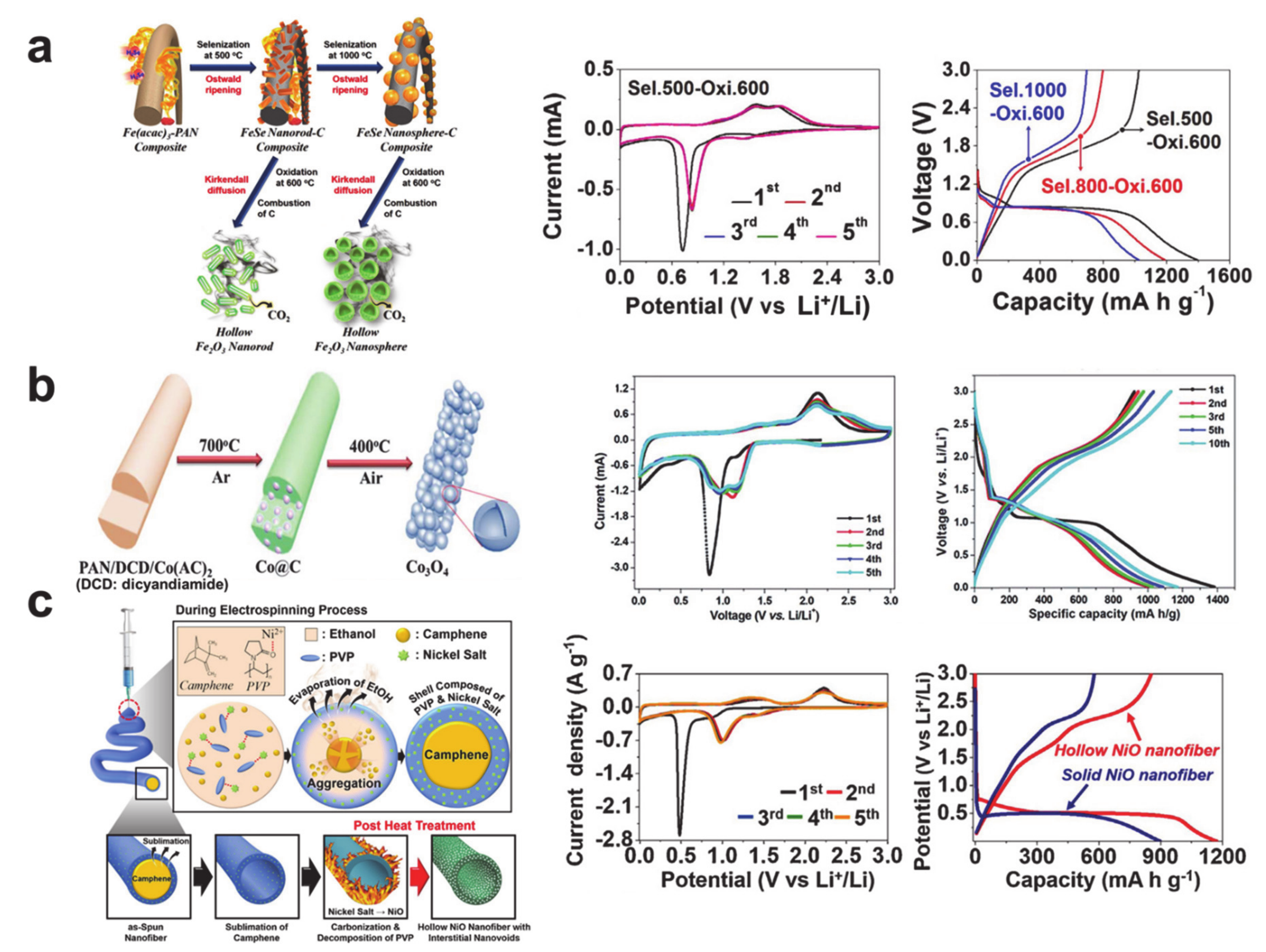 Polymers Free Full Text A Review Of Recent Advancements In Electrospun Anode Materials To Improve Rechargeable Lithium Battery Performance Html