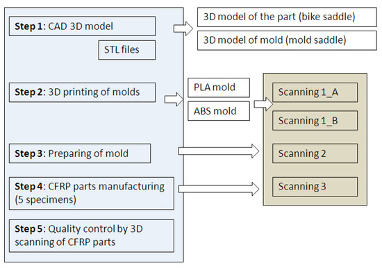 Novel Method for the Manufacture of Complex CFRP Parts Using FDM-based ...