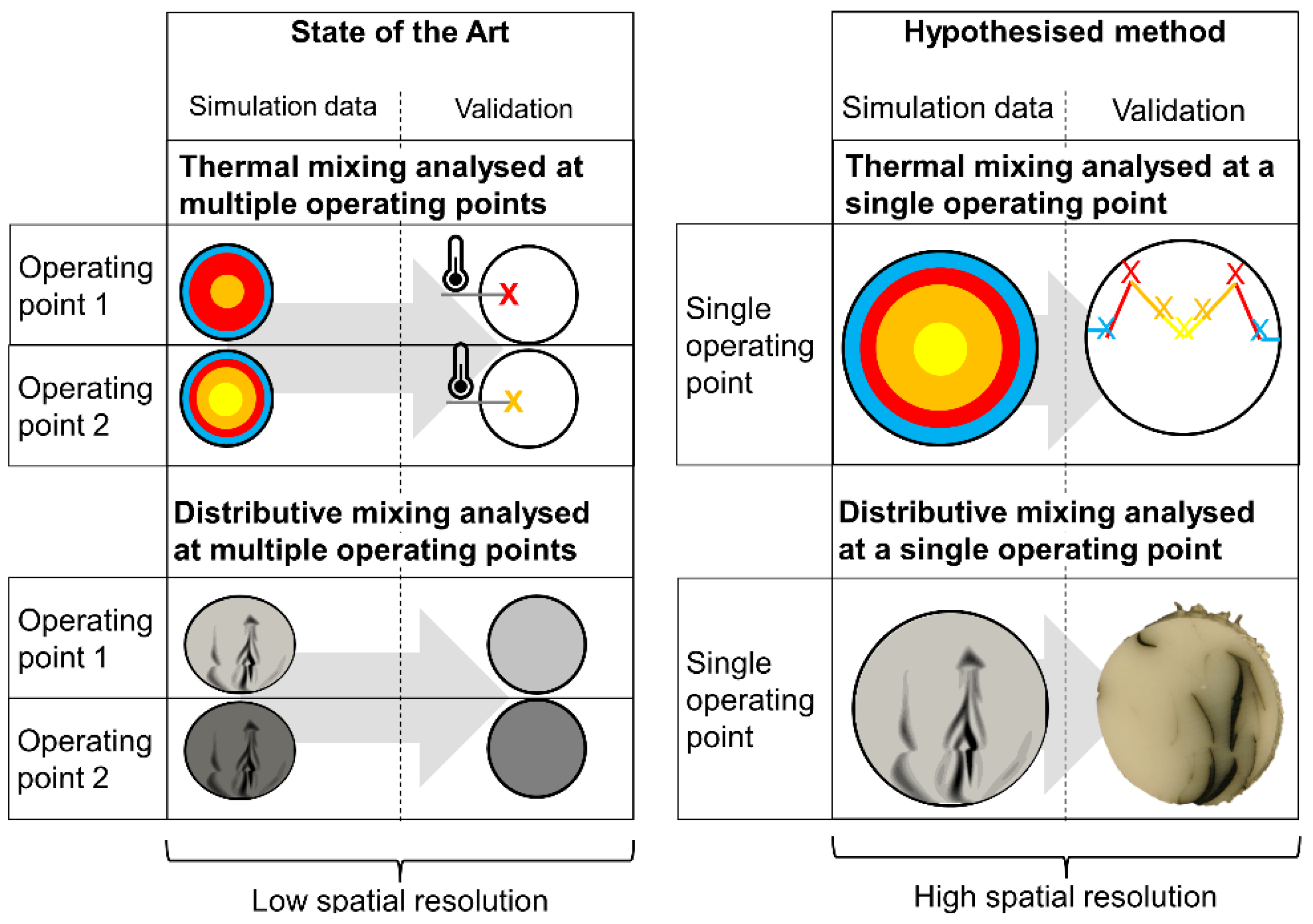 A Method for the Validation of Simulated Mixing Characteristics of 