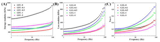 Multi-Sacrificial Bonds Enhanced Double Network Hydrogel with High ...