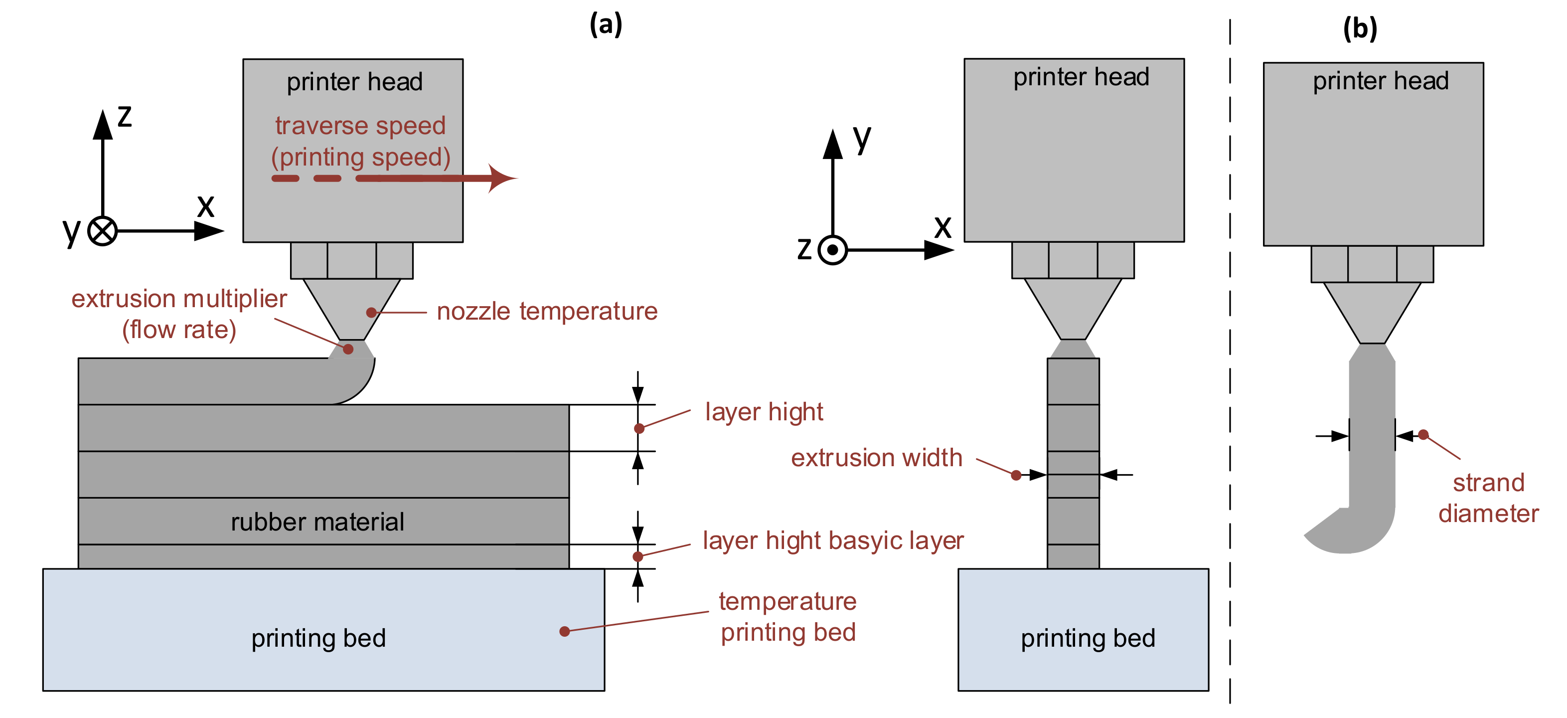 Polymers Free Full-Text | Basic Research for Additive Manufacturing Rubber