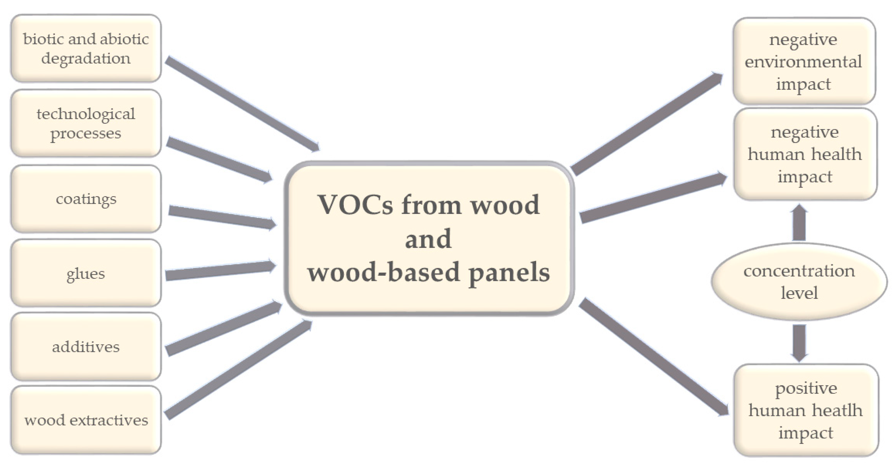 Total volatile Organic Compound. Volatile Organic Compounds emission monitoring. Volatile Organic Compounds emission monitoring services Portable sensors. Volatile перевод