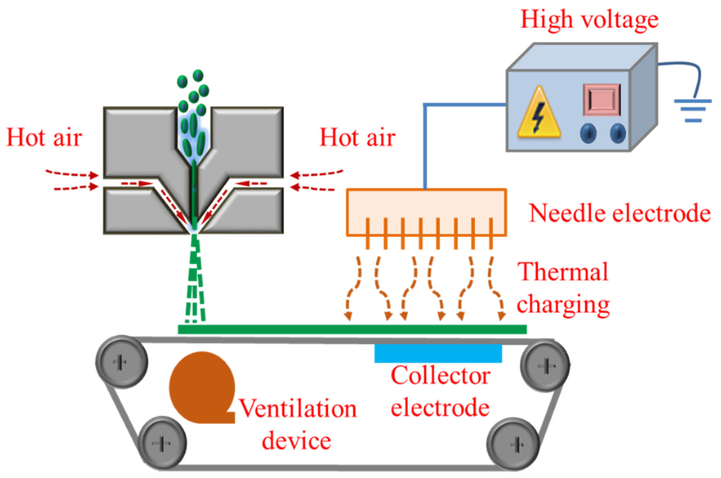 Design of Polypropylene Electret Melt Blown Nonwovens with Superior Filtration Efficiency Stability through Thermally Stimulated Charging