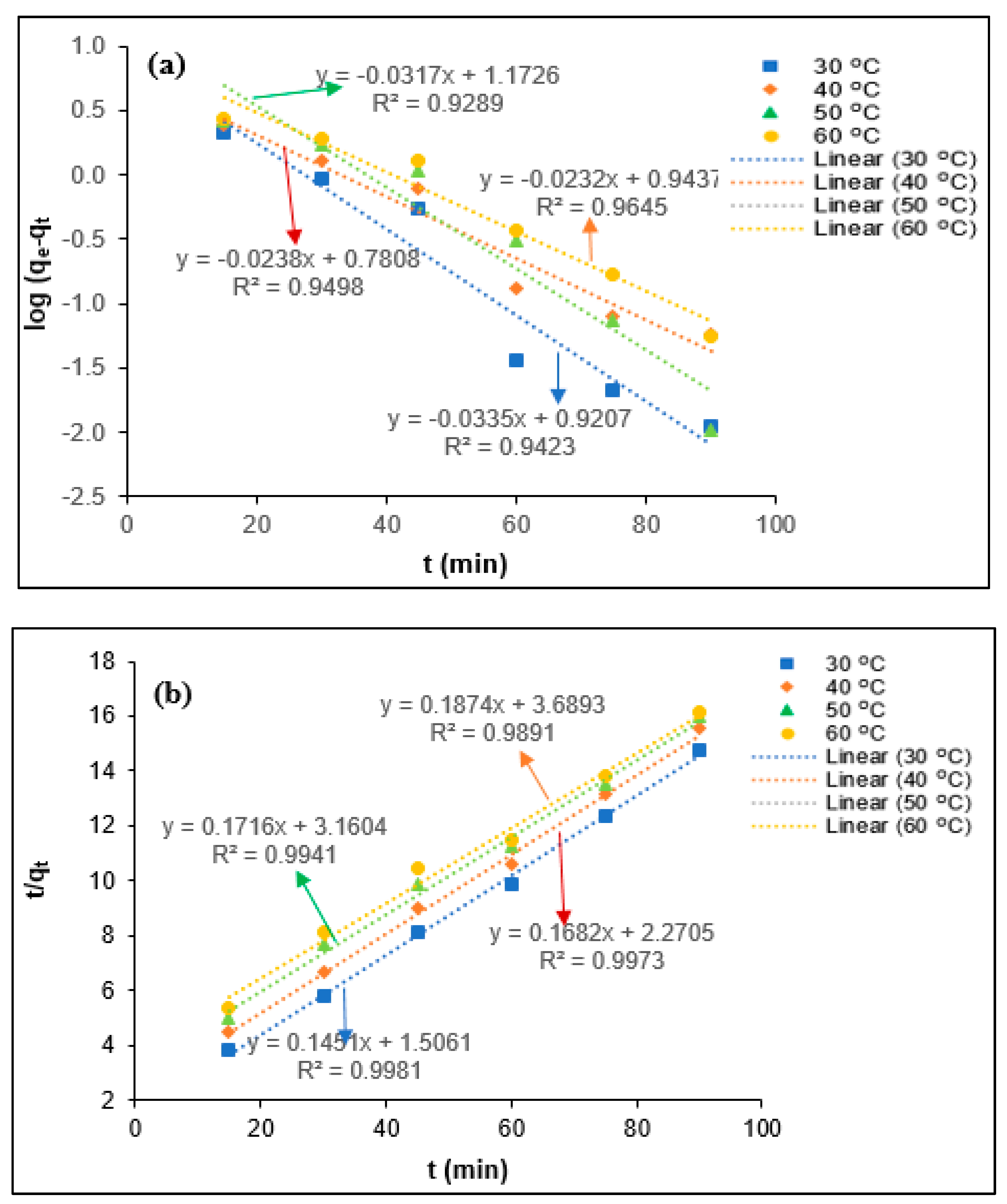 Polymers Free Full Text Treatment Of Palm Oil Refinery Effluent Using Tannin As A Polymeric Coagulant Isotherm Kinetics And Thermodynamics Analyses Html