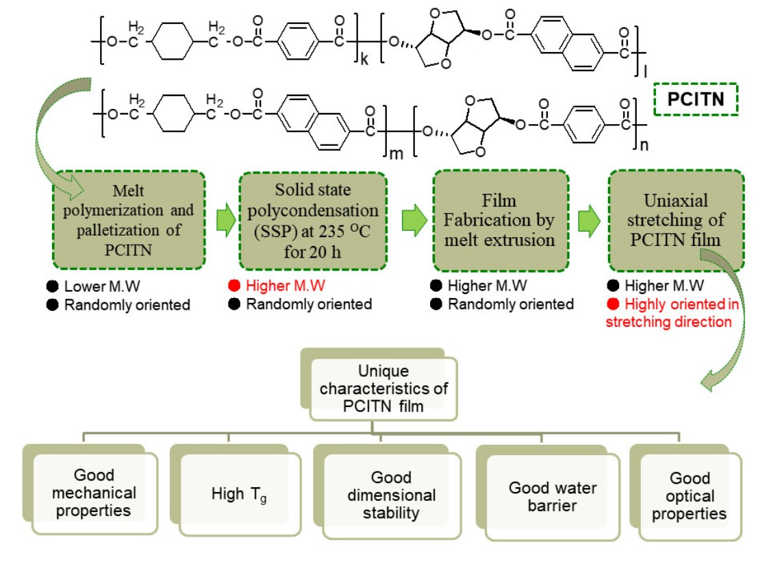 Polymers Free FullText High Thermal Stability, High Tensile