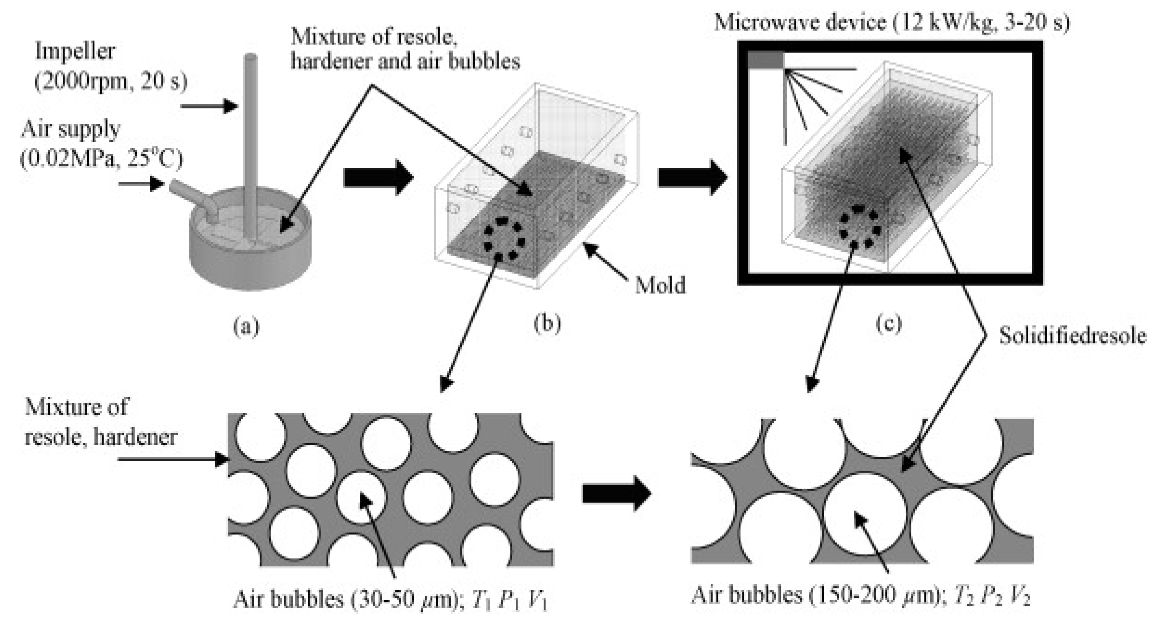 Polymers Free Full Text Microwave Foaming Of Materials An Emerging Field Html