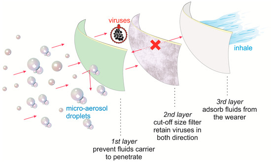 Polymers Free Full Text Facile Approaches Of Polymeric Face Masks Reuse And Reinforcements For Micro Aerosol Droplets And Viruses Filtration A Review Html