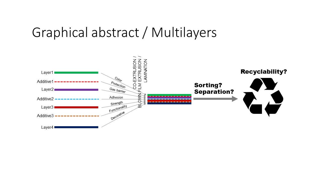 Polymers Free FullText ReProcessing of Multilayer Plastic