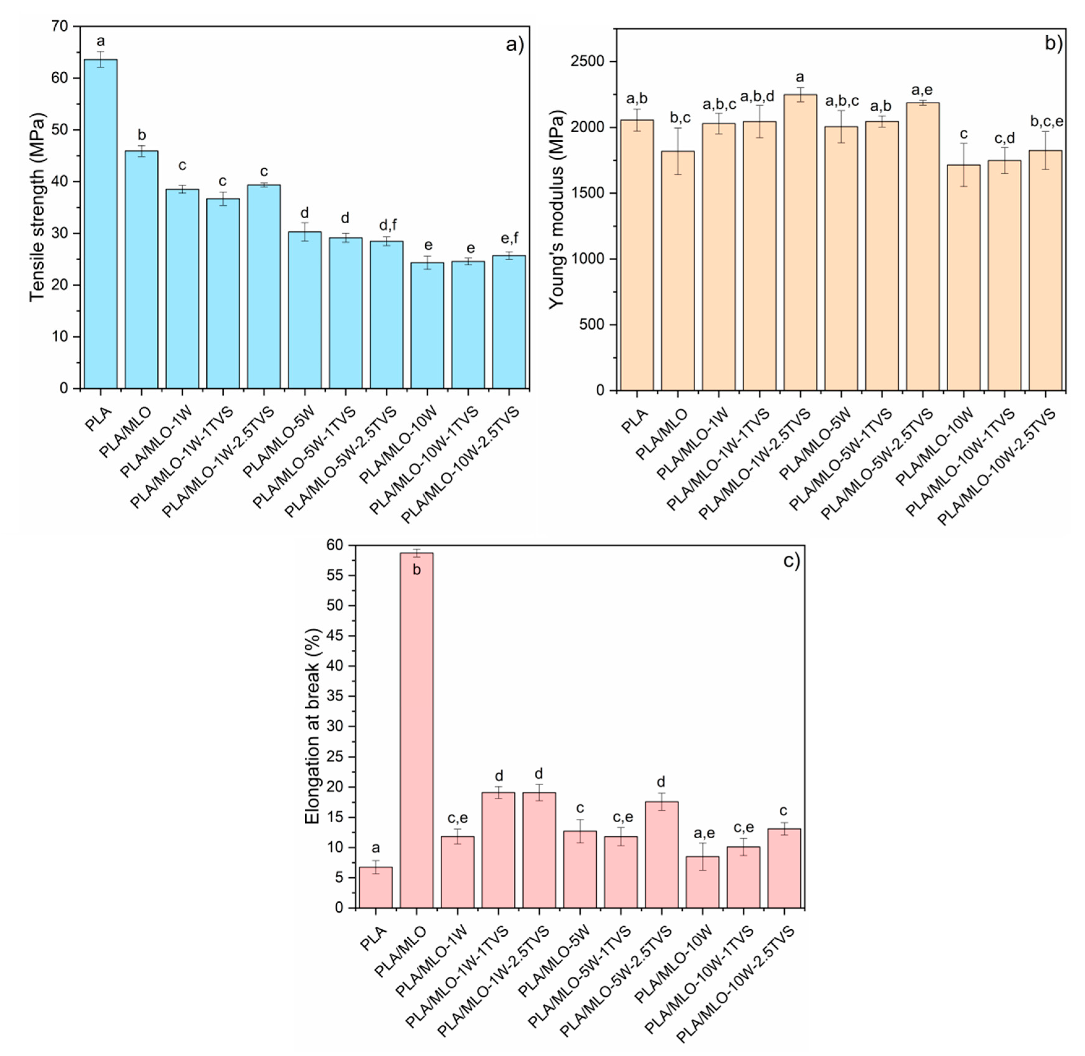 Polymers Free Full Text Silane Functionalized Sheep Wool Fibers From Dairy Industry Waste For The Development Of Plasticized Pla Composites With Maleinized Linseed Oil For Injection Molded Parts Html