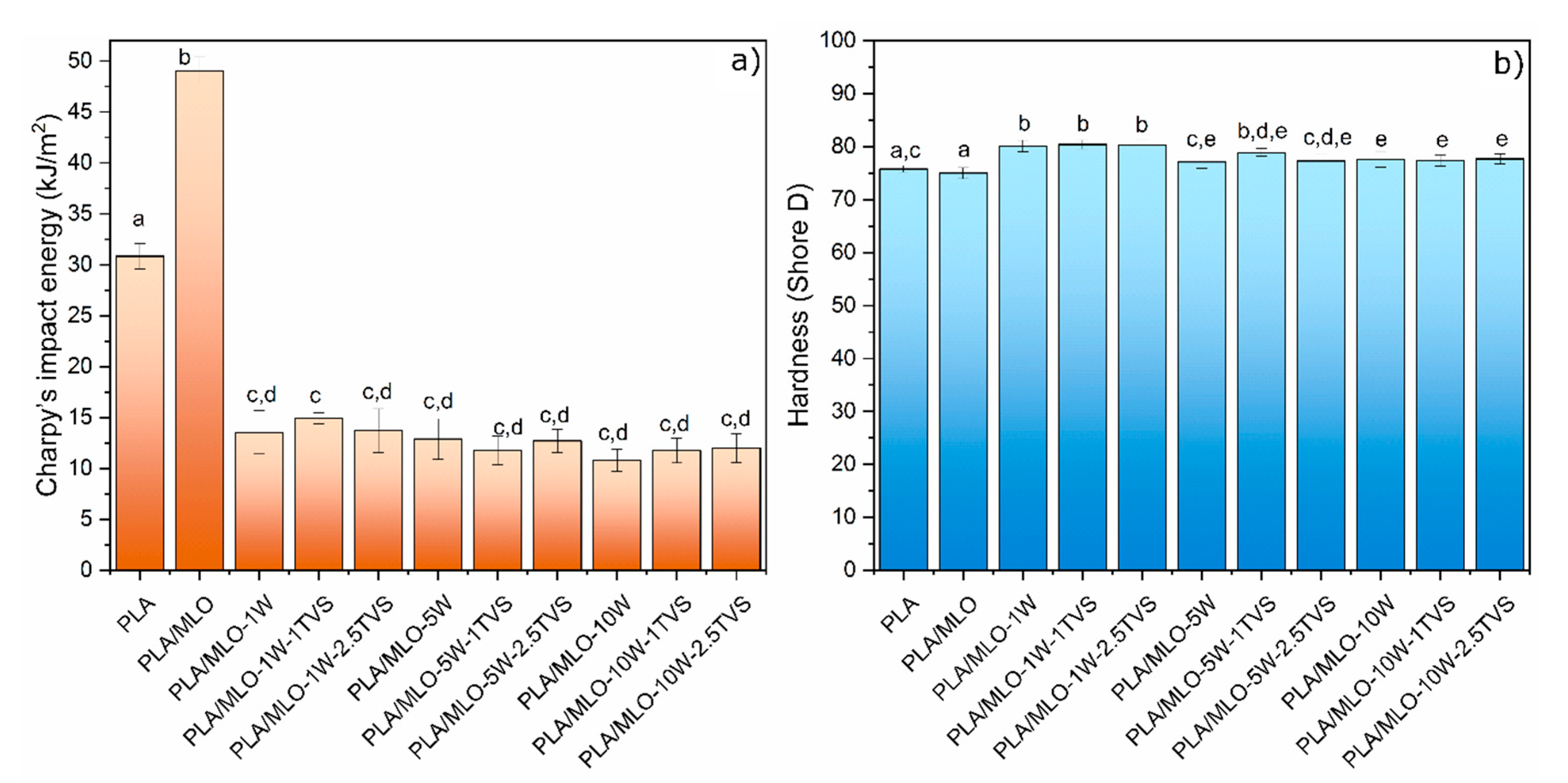 Polymers Free Full Text Silane Functionalized Sheep Wool Fibers From Dairy Industry Waste For The Development Of Plasticized Pla Composites With Maleinized Linseed Oil For Injection Molded Parts Html