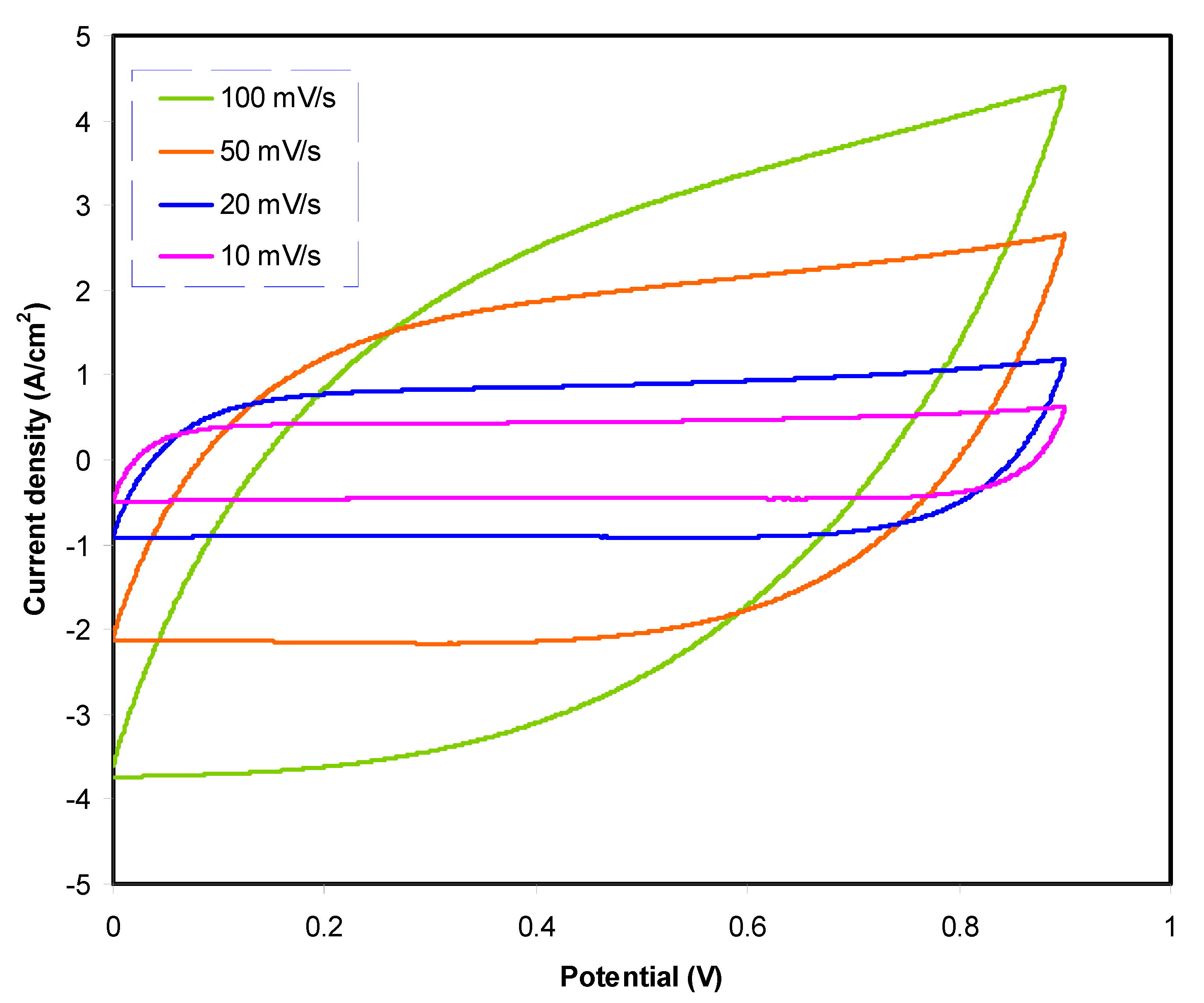 Linear sweep voltammetry (LSV) plot of the highest conducting