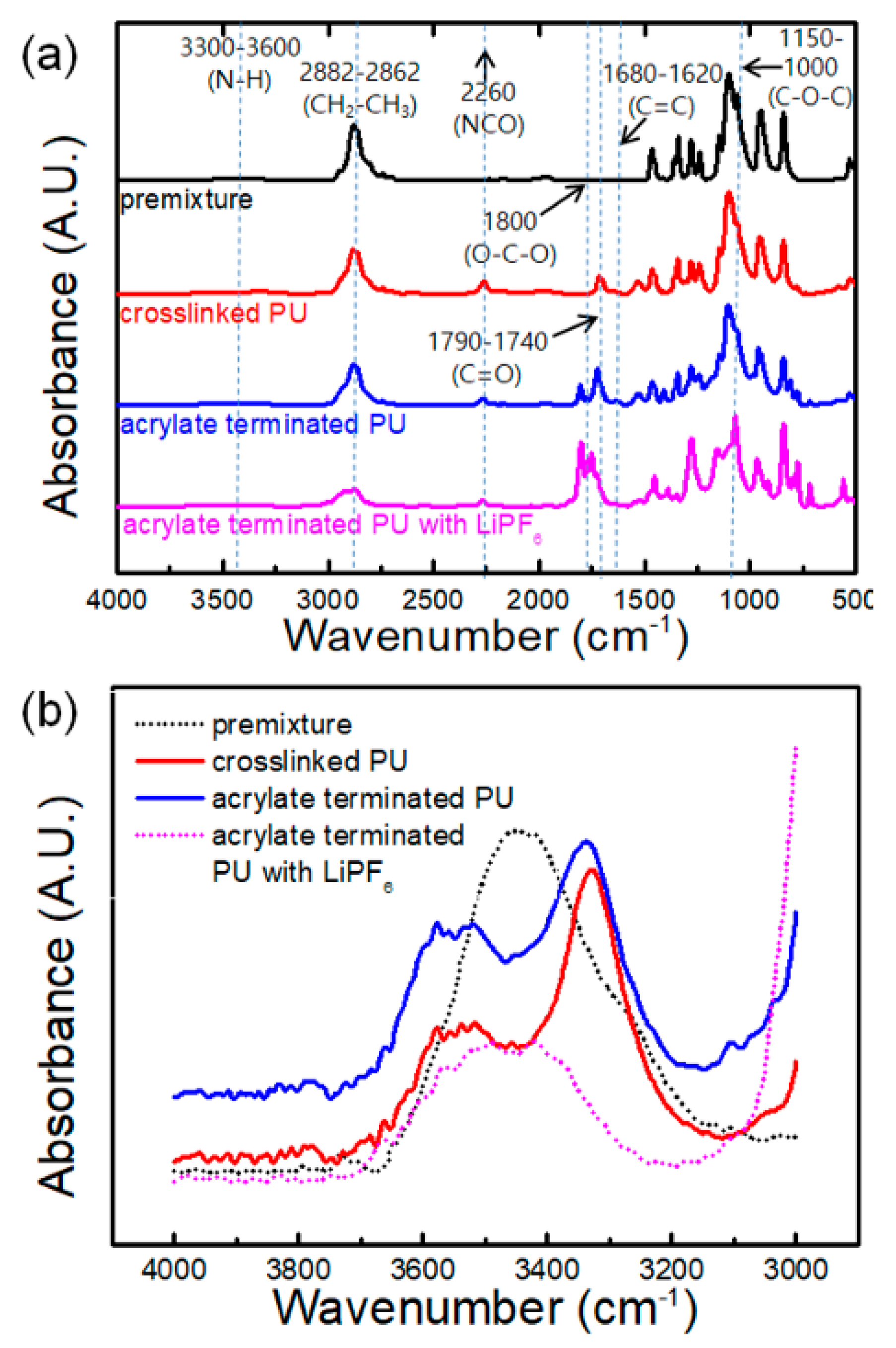 Polymers Free Full Text Double Crosslinked Polyurethane Acrylate For Highly Conductive And Stable Polymer Electrolyte Html