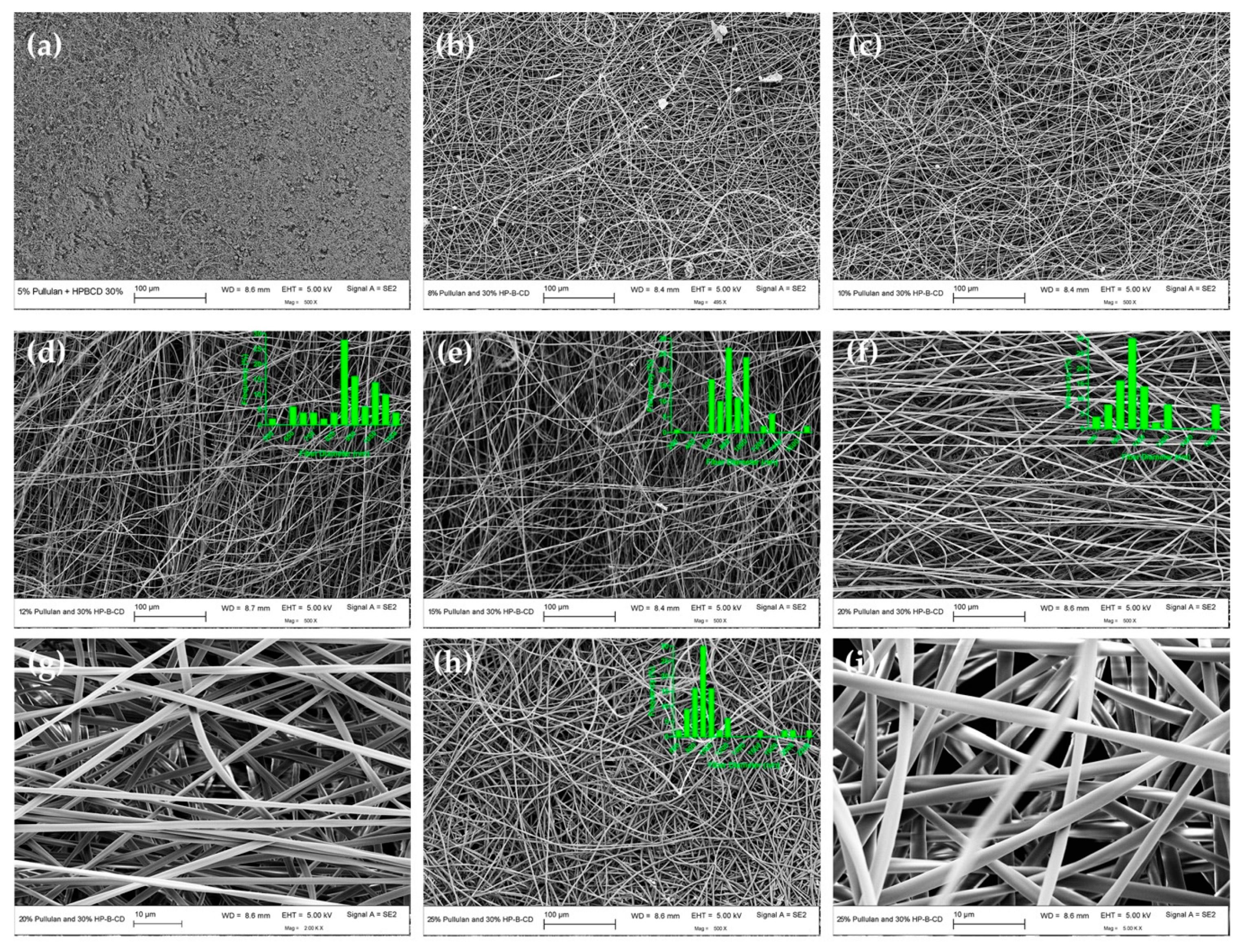 Polymers Free Full Text Novel Electrospun Pullulan Fibers Incorporating Hydroxypropyl B Cyclodextrin Morphology And Relation With Rheological Properties Html