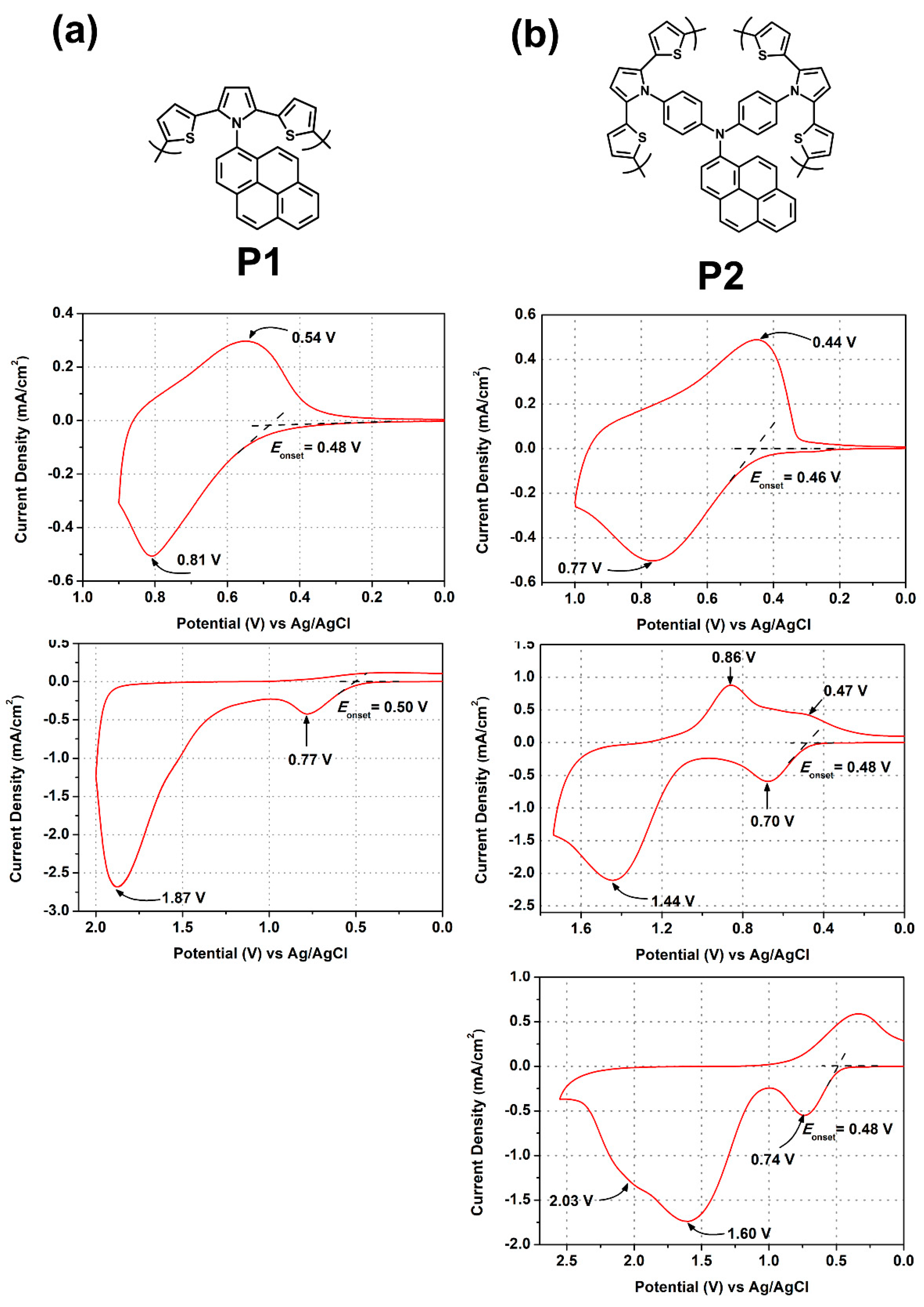 Polymers Free Full Text Electrosynthesis And Electrochromism Of A New Crosslinked Polydithienylpyrrole With Diphenylpyrenylamine Subunits Html Polymers Free Full Text Electrosynthesis And Electrochromism Of A New Crosslinked Polydithienylpyrrole With Diphenylpyrenylamine Subunits Html