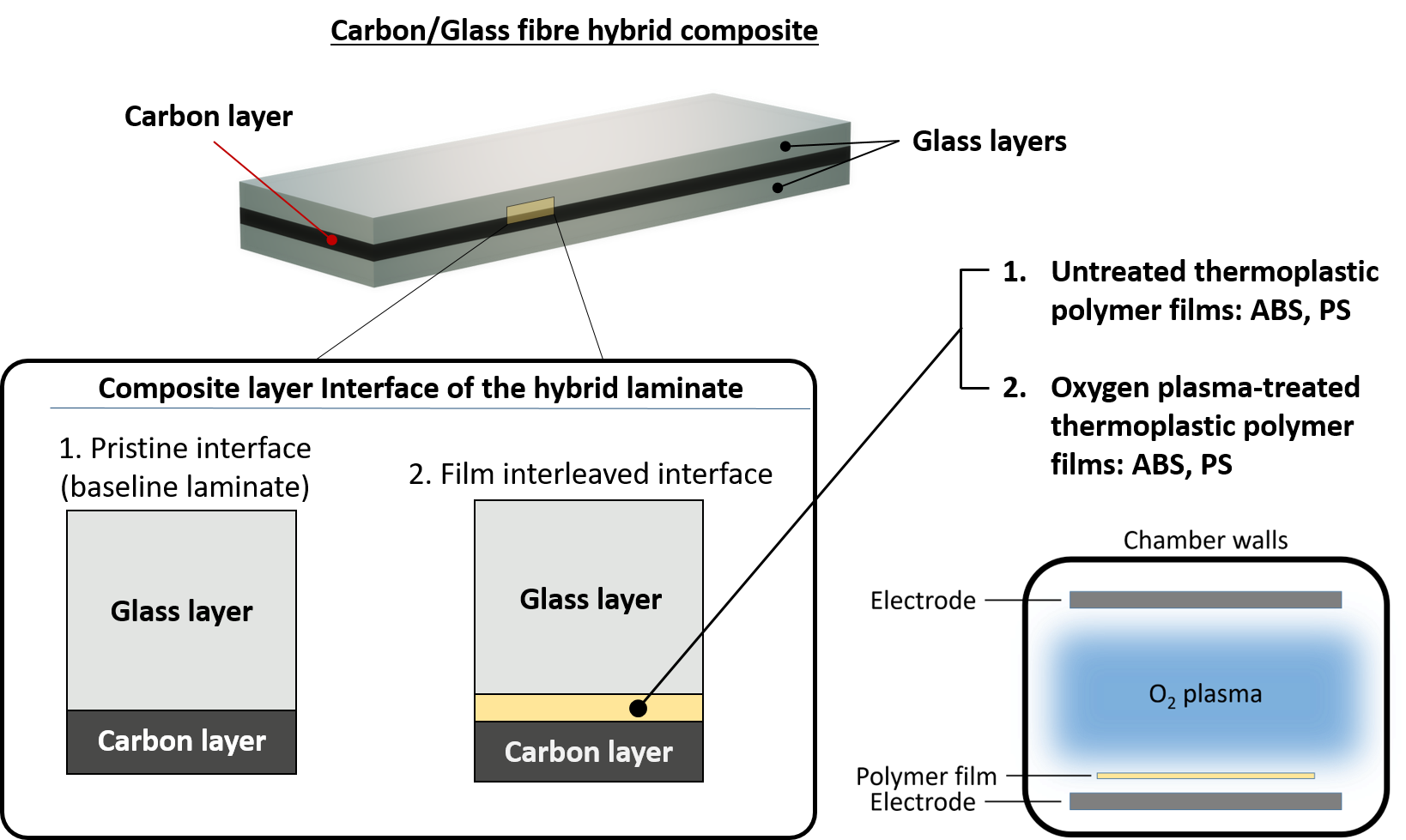 Polymers Free FullText Effect of PlasmaTreatment of Interleaved