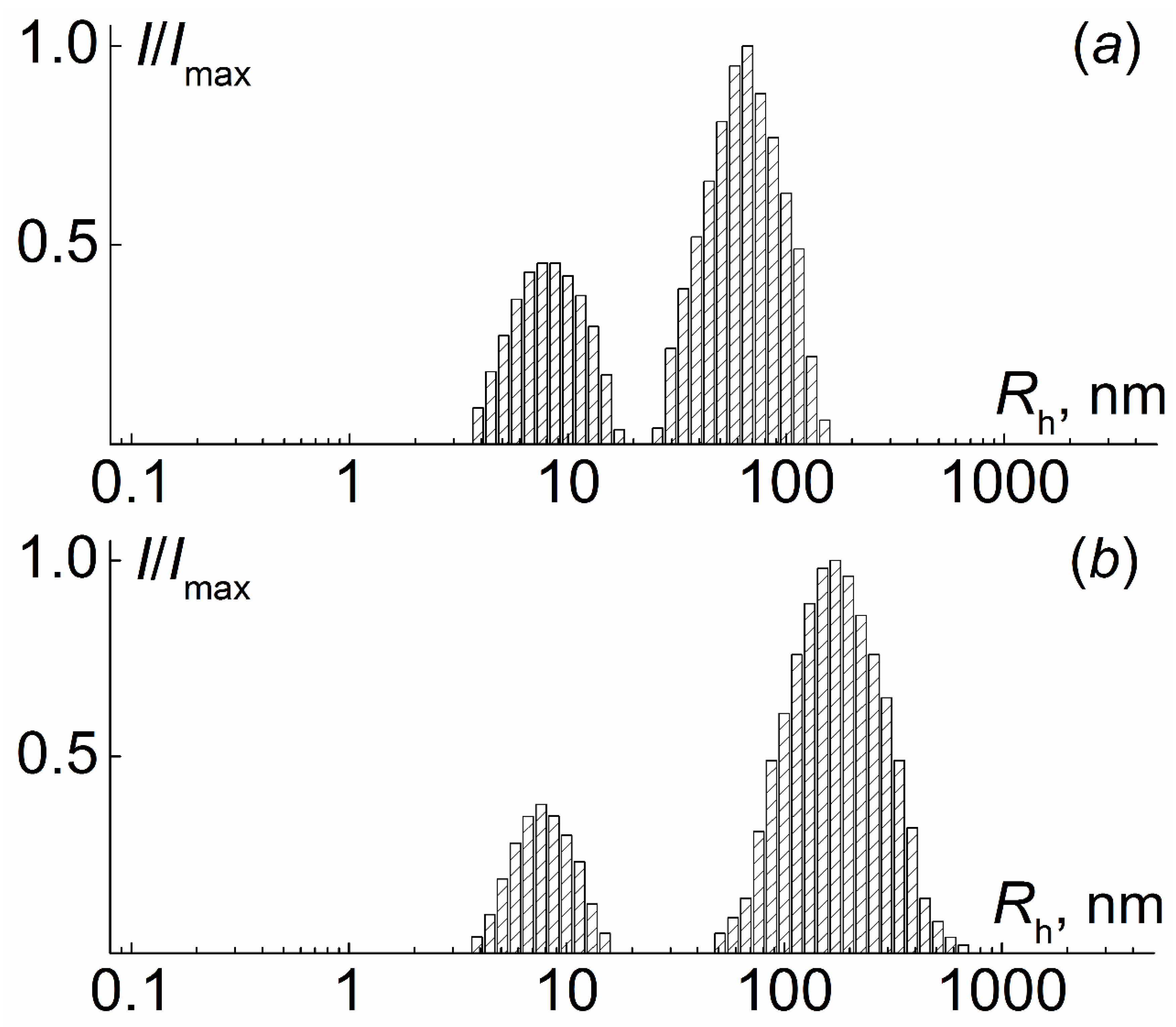 Polymers Free Full Text Self Assembly Of Molecular Brushes With Polyimide Backbone And Amphiphilic Block Copolymer Side Chains In Selective Solvents Html