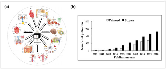 Current Advances in 3D Bioprinting Technology and Its