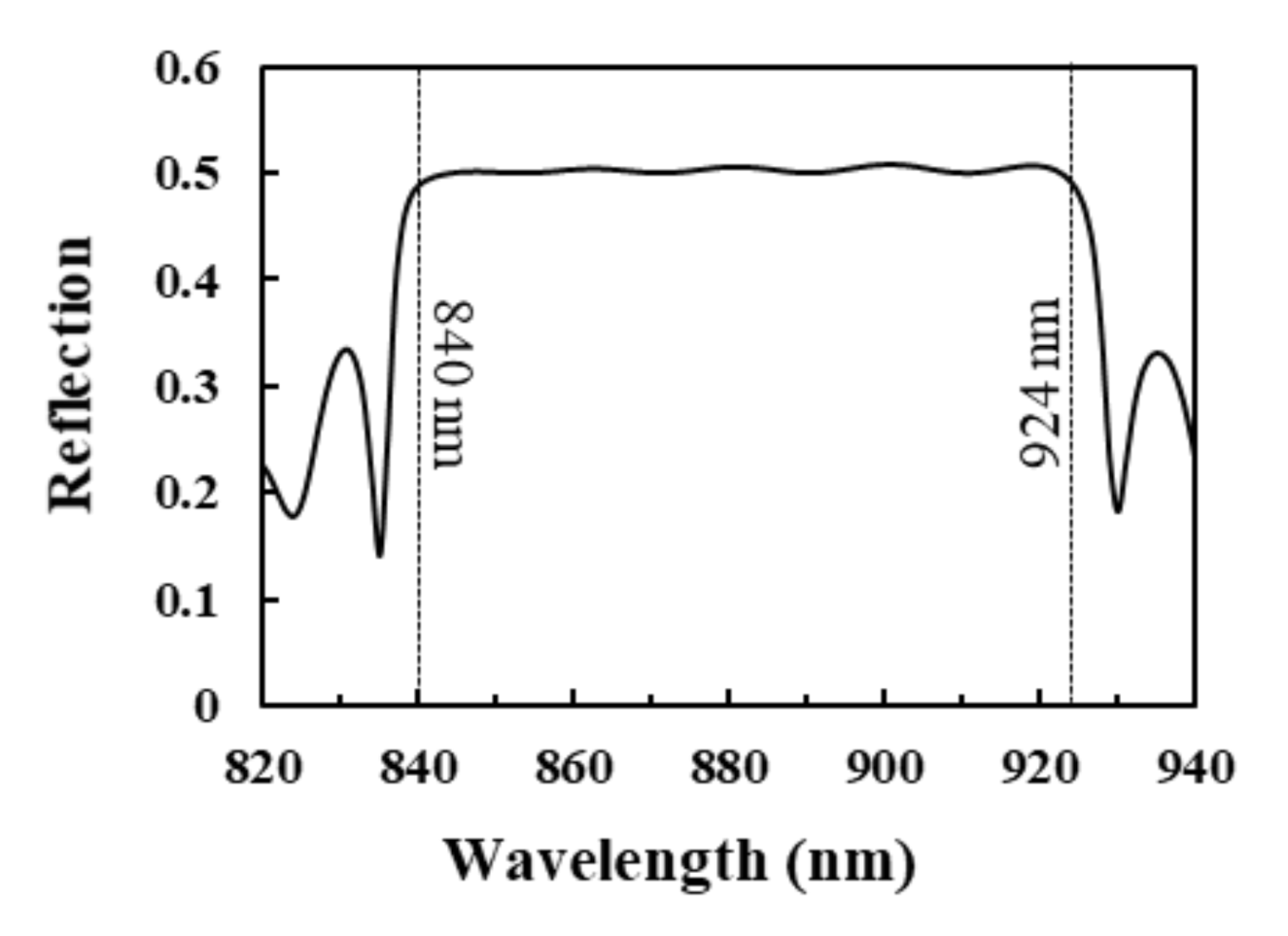Polymers Free FullText MultipleColor Reflectors Using Bichiral