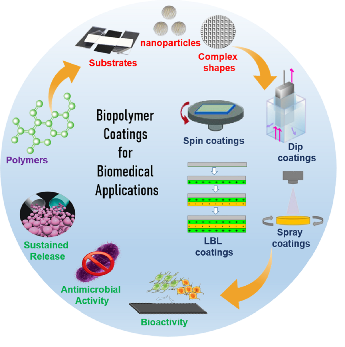 Polymers Free FullText Biopolymer Coatings for Biomedical Applications