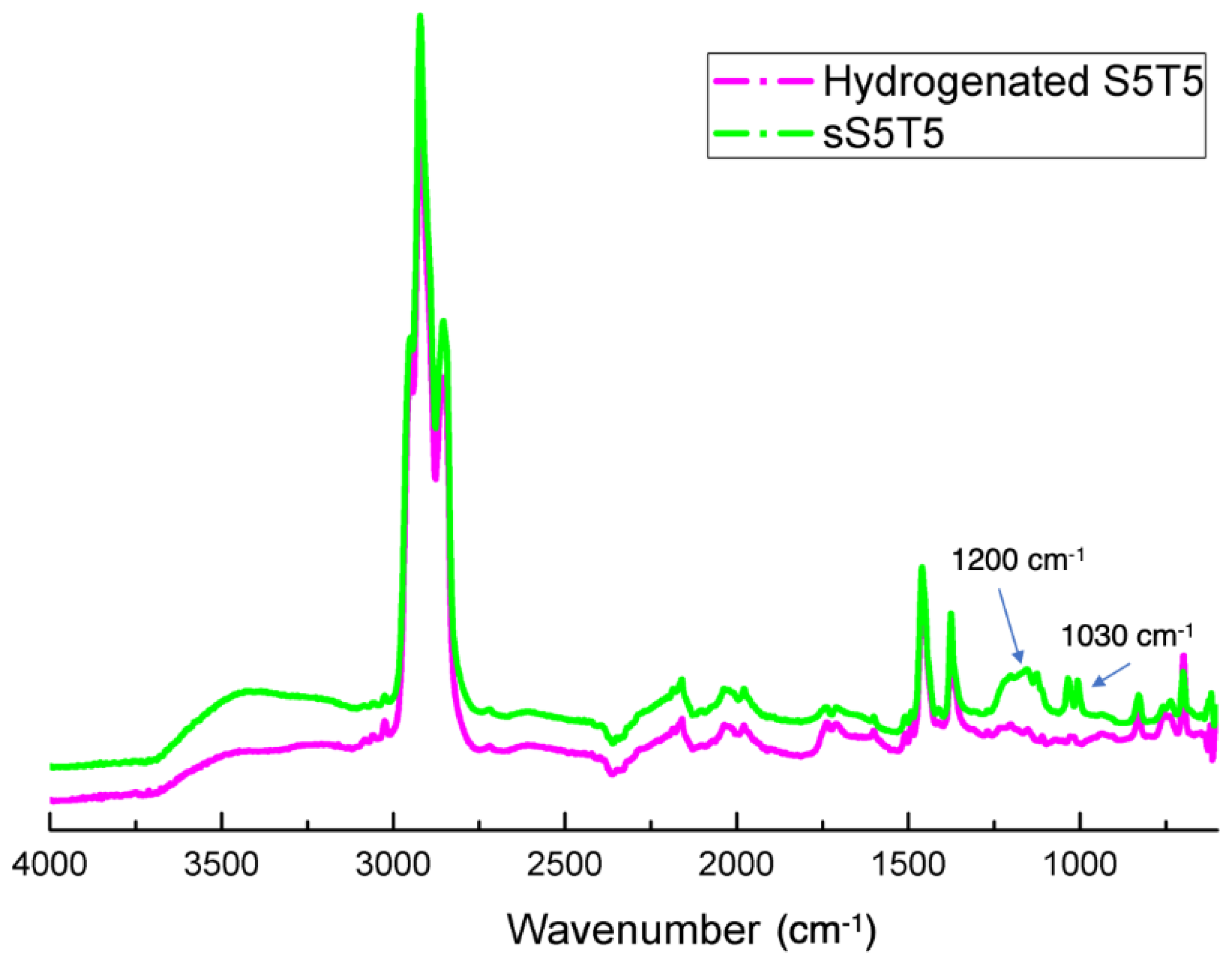 Polymers Free FullText Studies of the Sulfonated Hydrogenated StyreneIsopreneStyrene