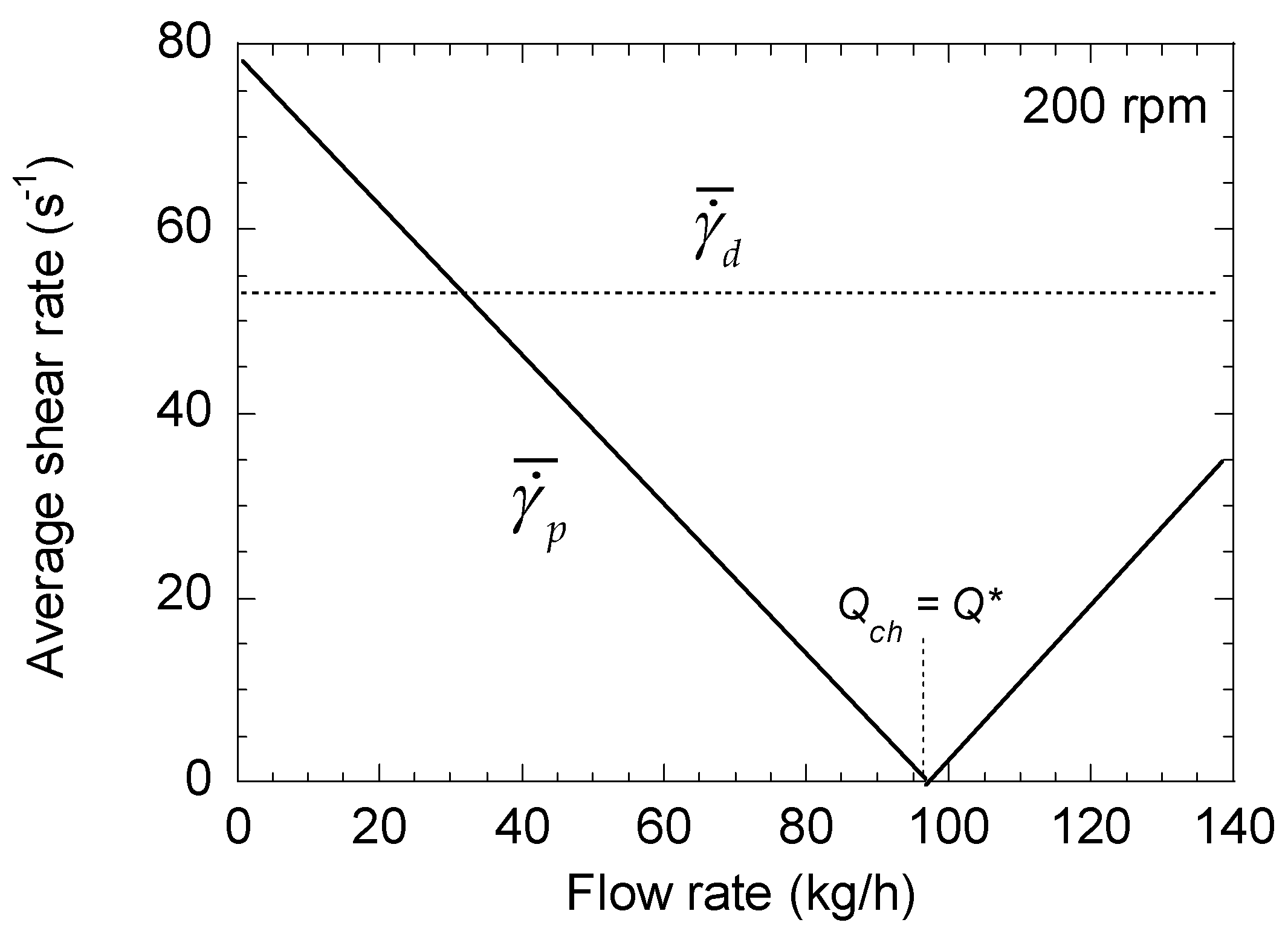 Polymers Free FullText Average Shear Rates in the Screw Elements