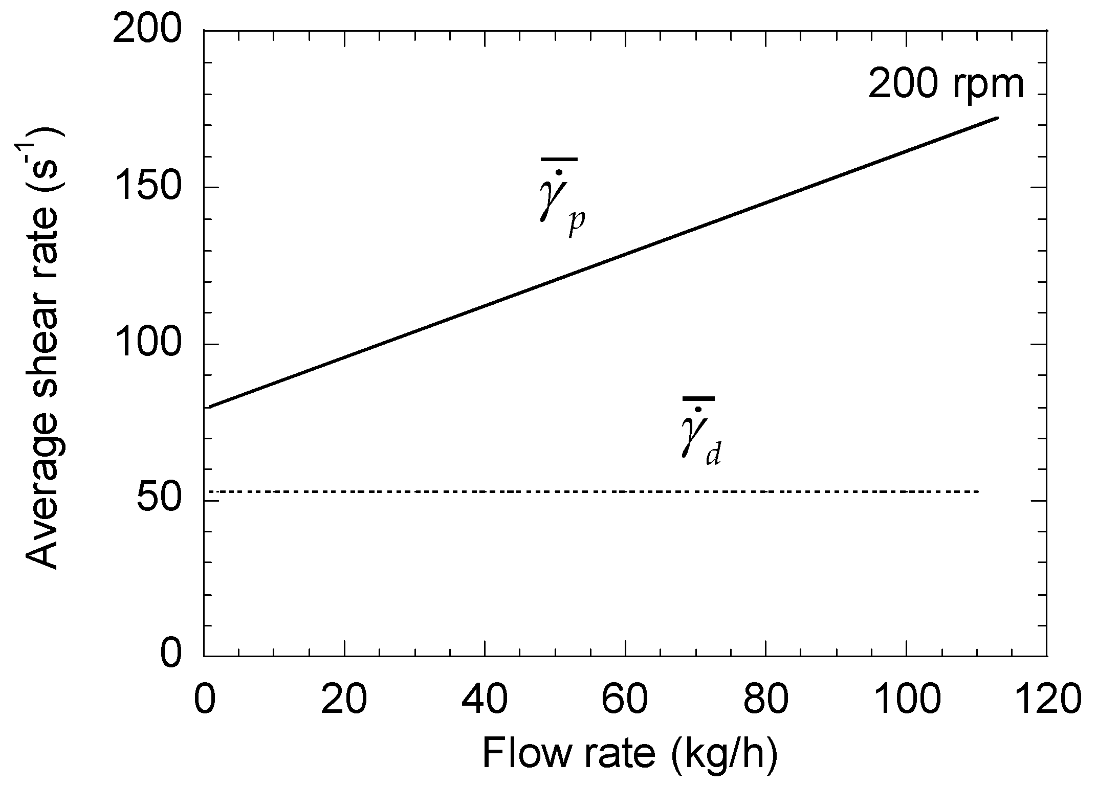 Polymers Free FullText Average Shear Rates in the Screw Elements