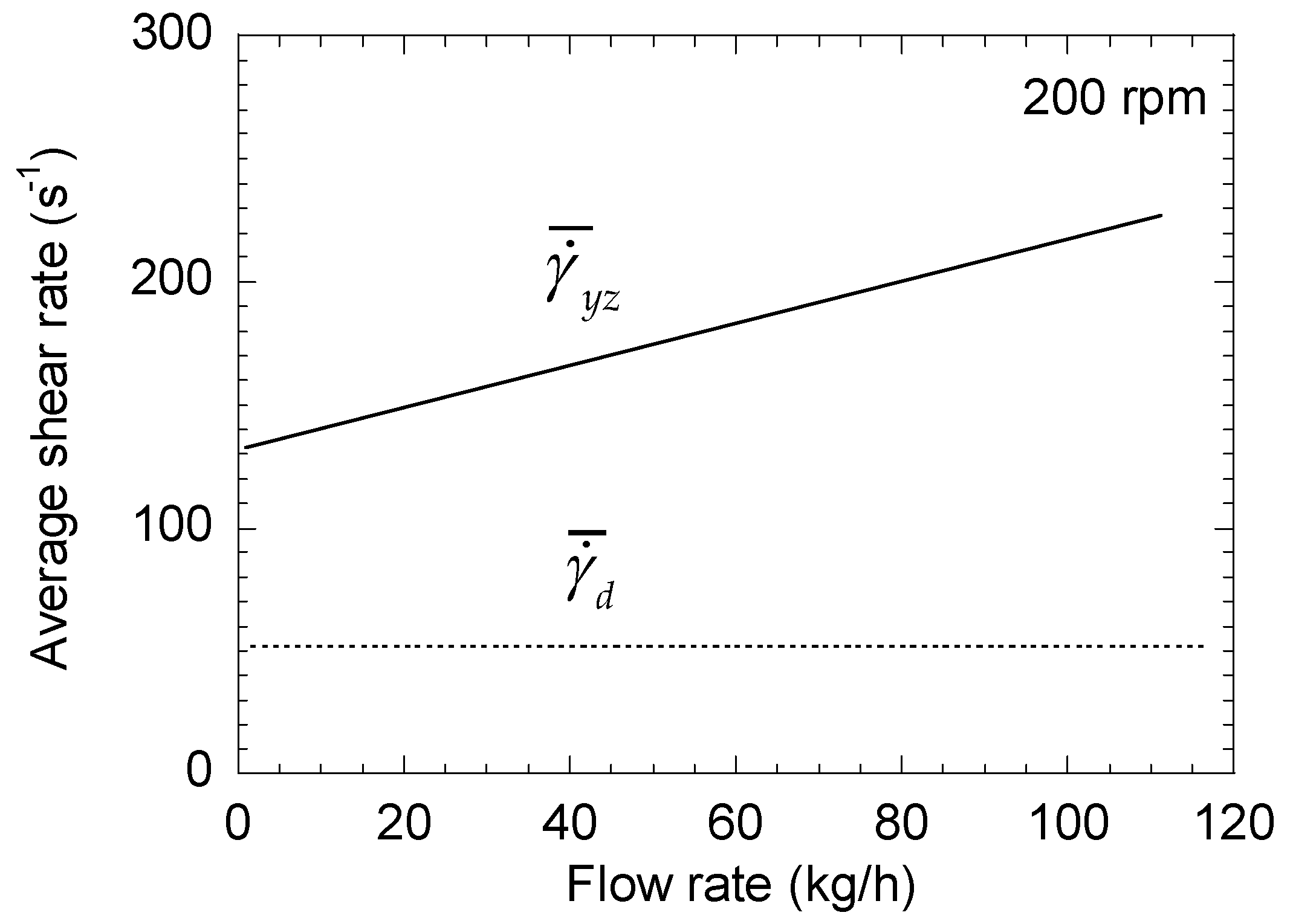Polymers Free FullText Average Shear Rates in the Screw Elements