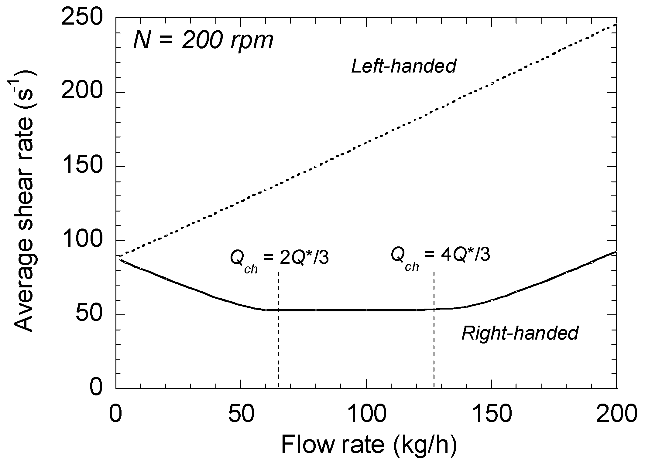 Polymers Free FullText Average Shear Rates in the Screw Elements