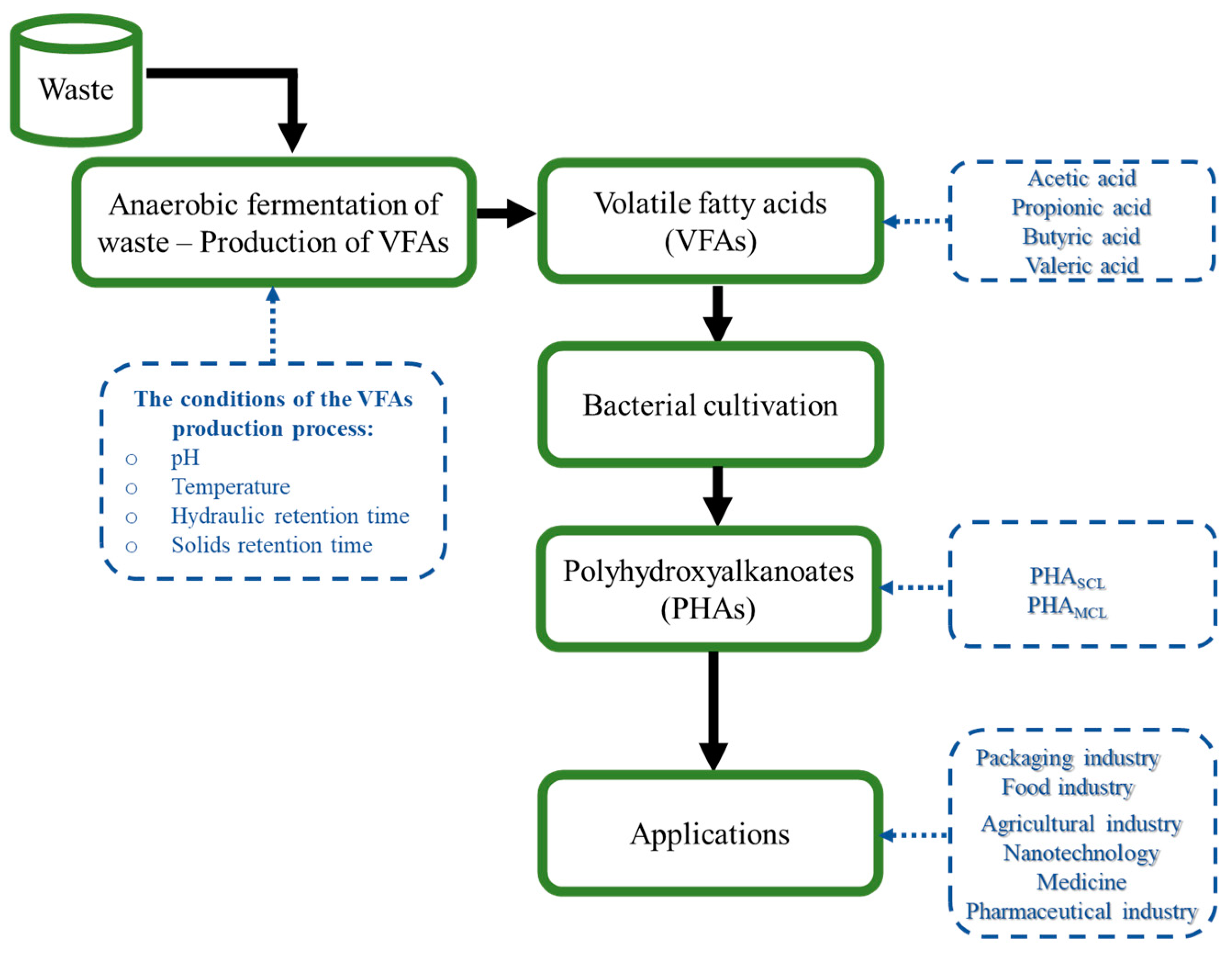 Volatile shop fatty acids