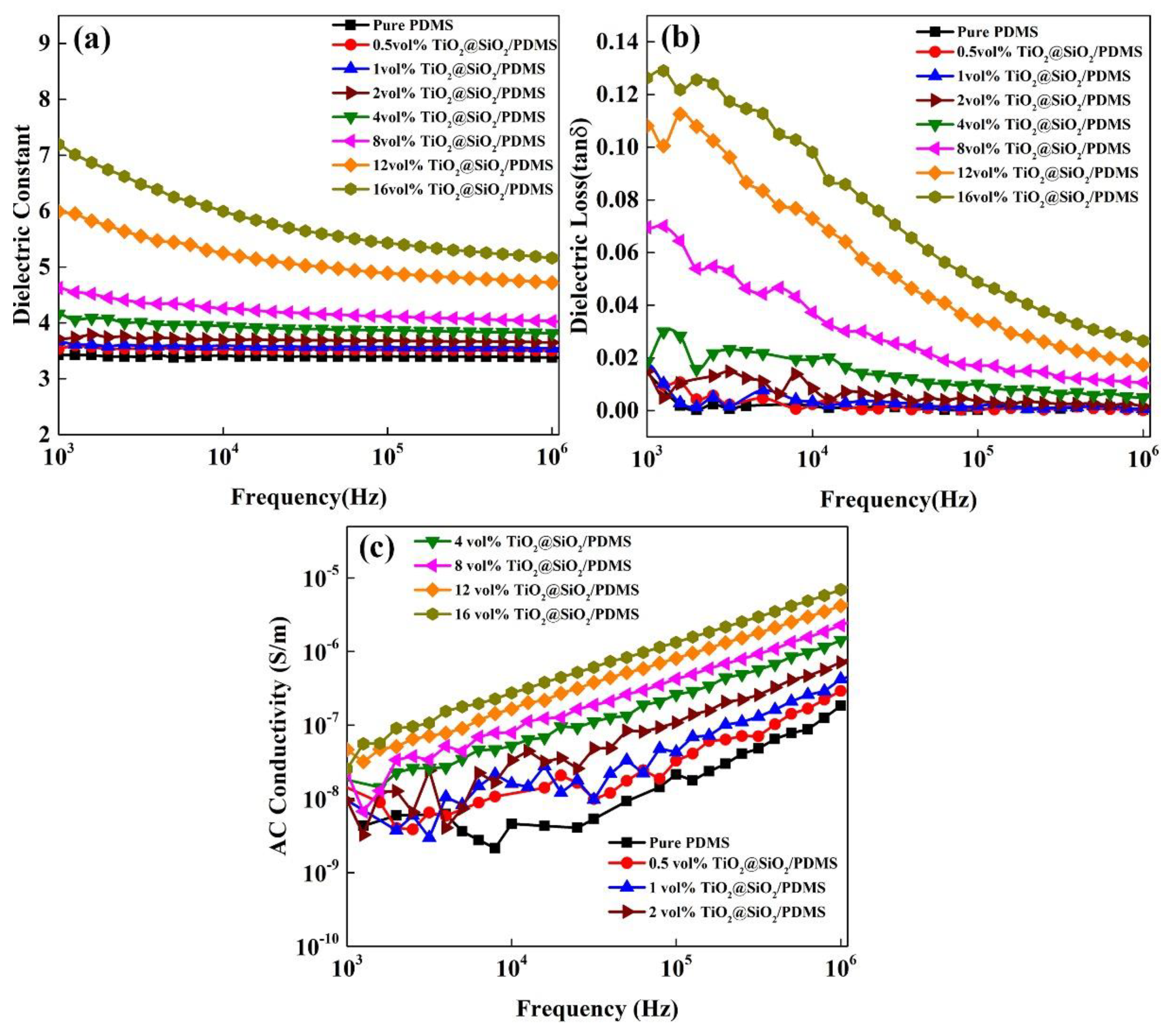 Enhanced Electromechanical Property of Silicone Elastomer