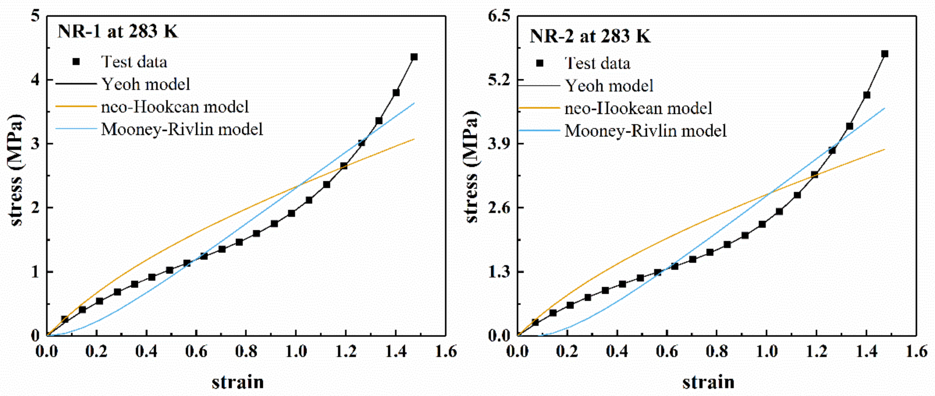 Ability of Constitutive Models to Characterize the Temperature 