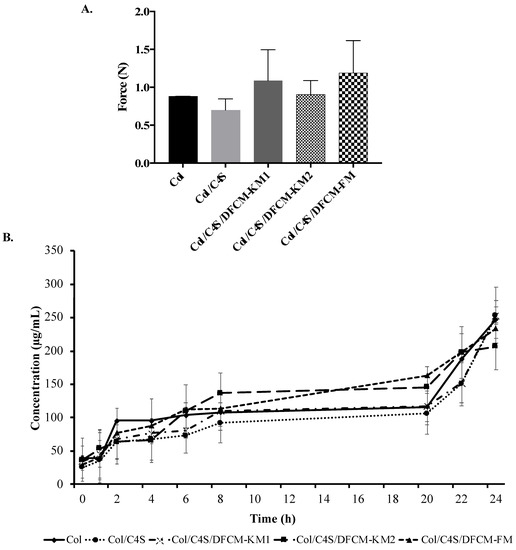 Polymers Free Full Text Hybrid Collagen Hydrogel Chondroitin 4 Sulphate Fortified With Dermal Fibroblast Conditioned Medium For Skin Therapeutic Application Html