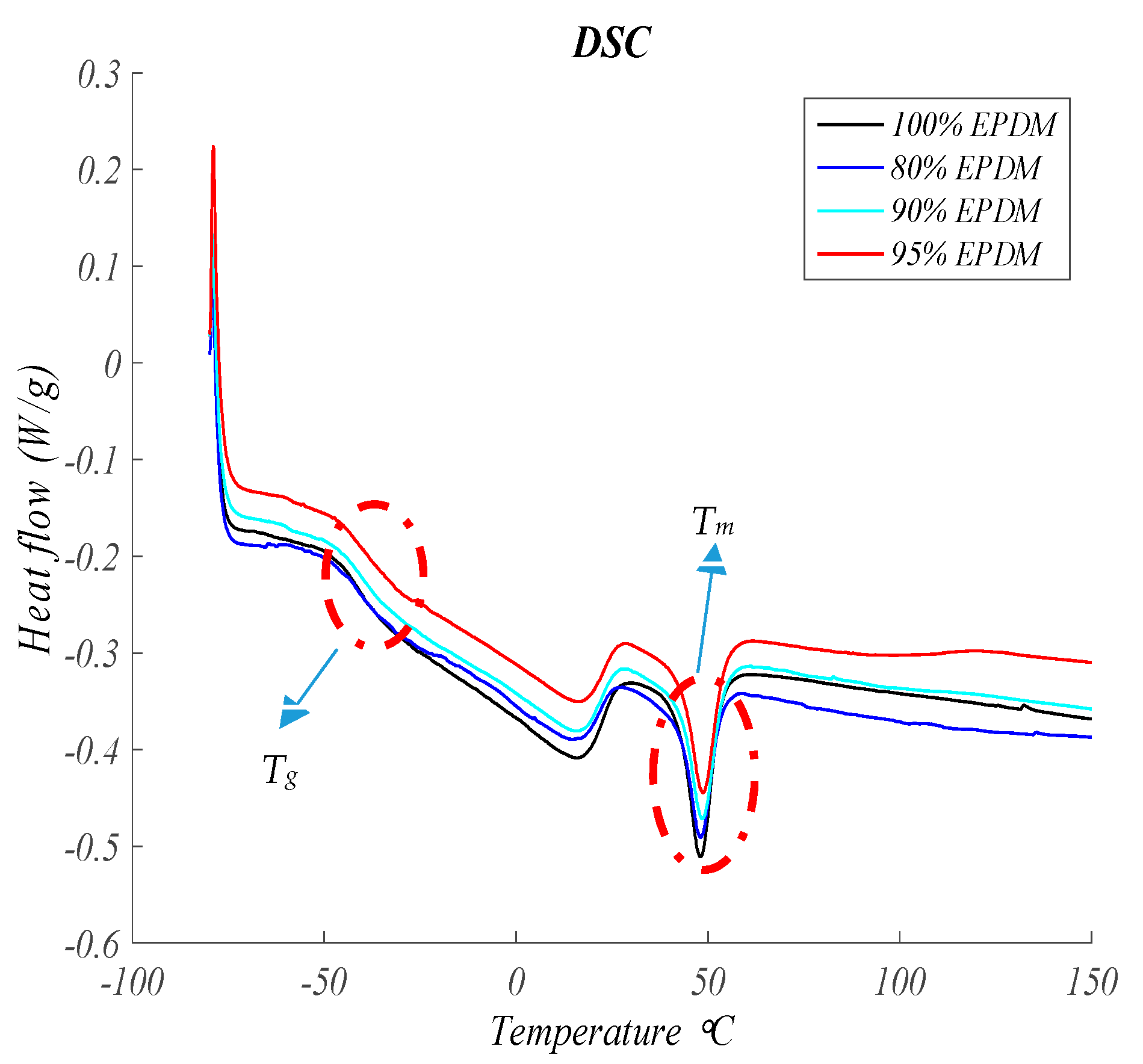 Polymers Free Full Text Study Analysis Of Thermal Dielectric And Functional Characteristics Of An Ethylene Polyethylene Diene Monomer Blended With End Of Life Tire Microparticles Amounts Html