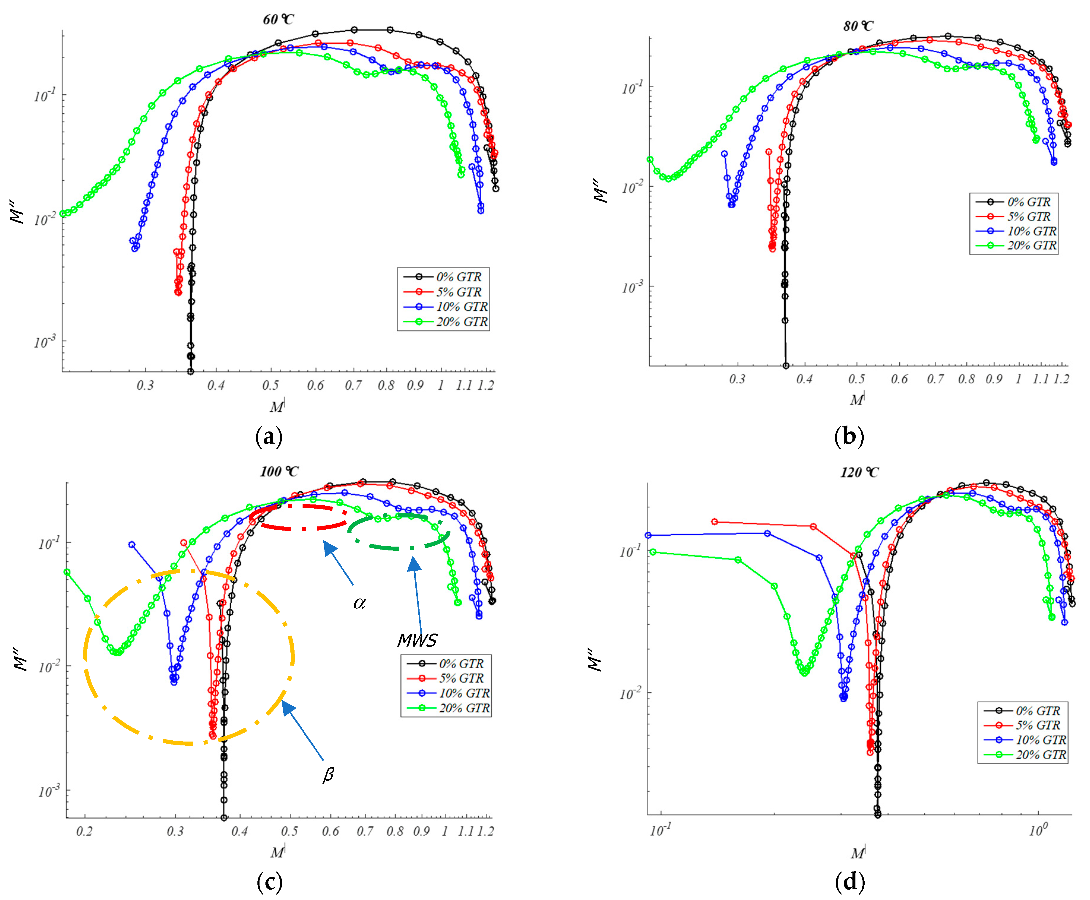 Polymers Free Full Text Study Analysis Of Thermal Dielectric And Functional Characteristics Of An Ethylene Polyethylene Diene Monomer Blended With End Of Life Tire Microparticles Amounts Html