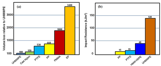 Polymers Free Full Text Recent Advances In Uhmwpe Uhmwpe Nanocomposite Uhmwpe Hybrid Nanocomposite Polymer Coatings For Tribological Applications A Comprehensive Review Html