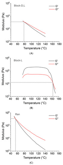 Polymers Free Full Text Thermo Rheological And Shape Memory Properties Of Block And Random Copolymers Of Lactide And E Caprolactone Html Polymers Free Full Text Thermo Rheological And Shape Memory Properties Of Block And Random Copolymers Of Lactide And E Caprolactone Html