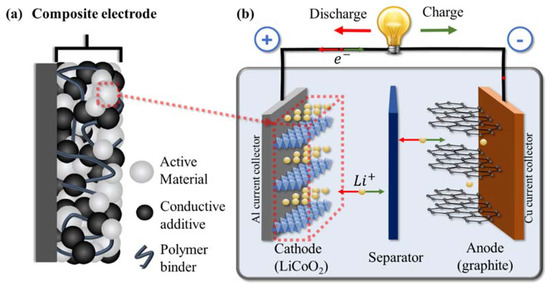Polymers Free Full Text Polymer Binders Characterization And Development Toward Aqueous Electrode Fabrication For Sustainability Html