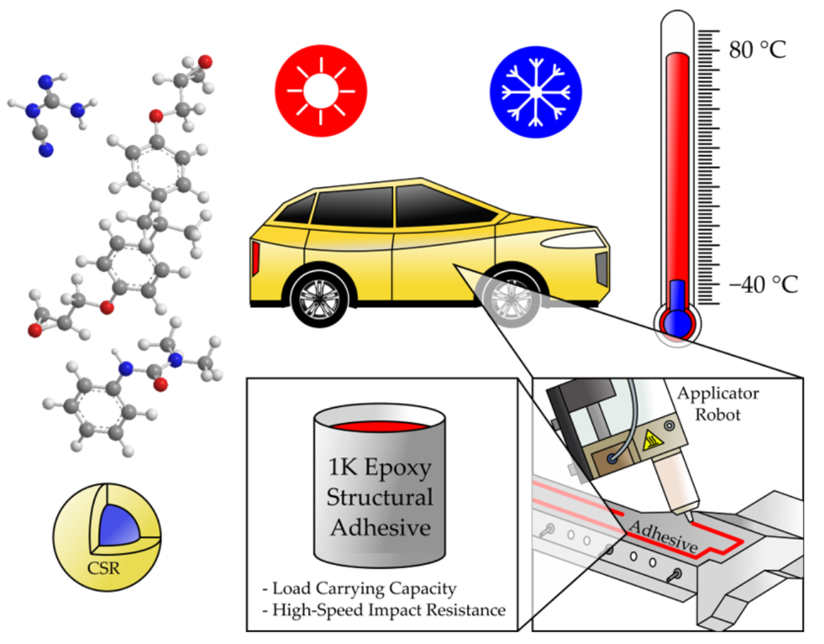 Polymers Free FullText Mechanical Characterization of CoreShell