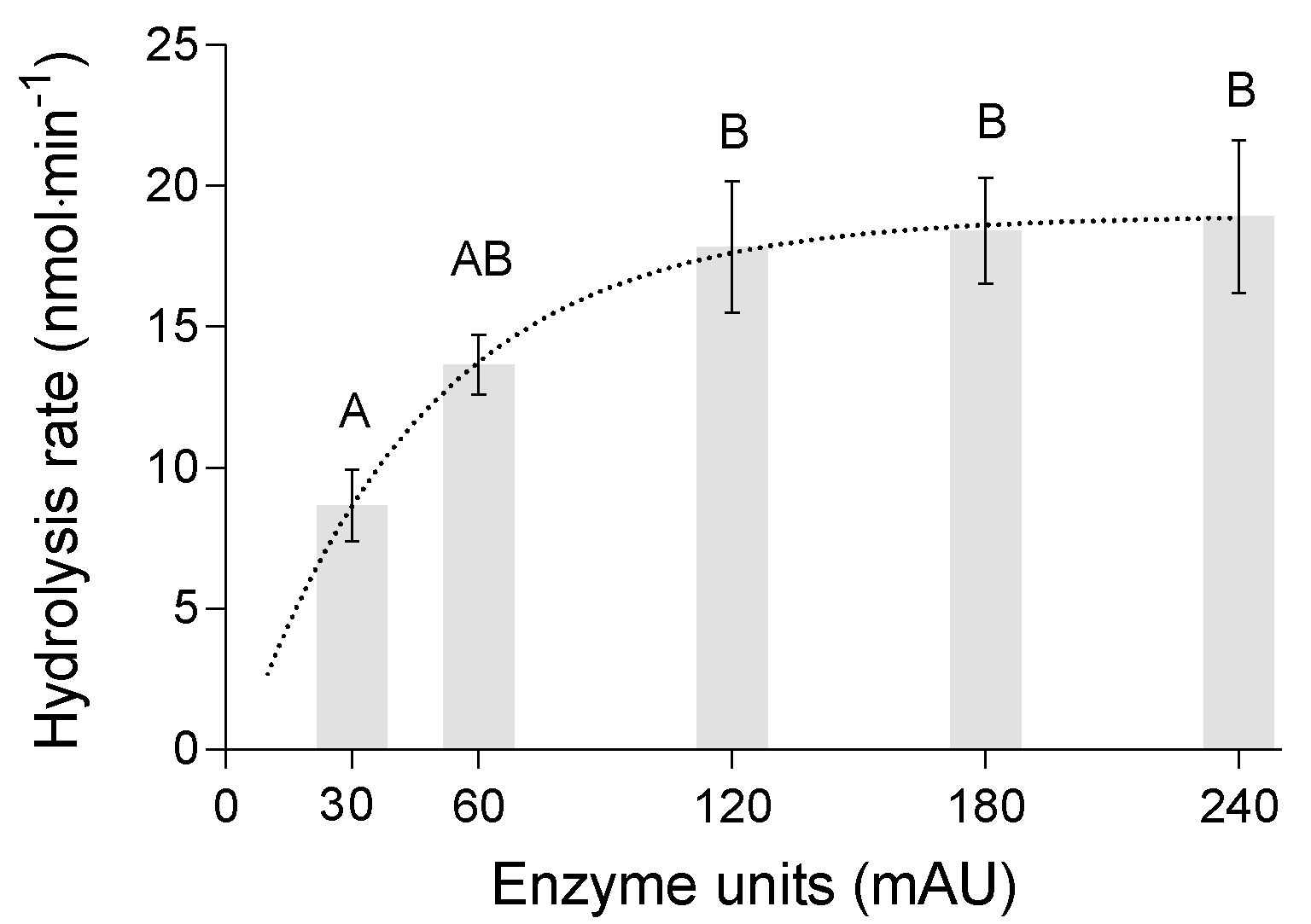 Enzyme unit